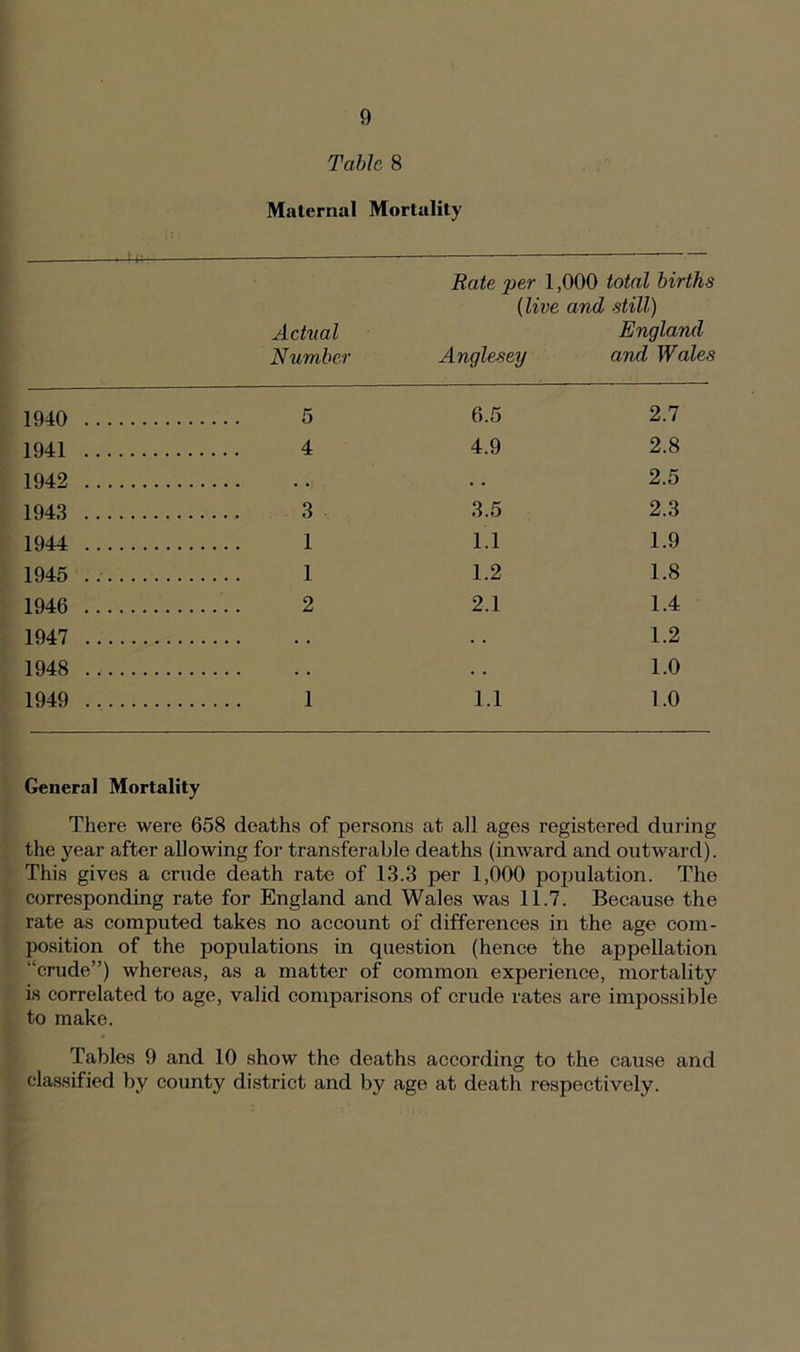 Table 8 Maternal Mortality Achial Number Rate per 1,000 total births (live and still) England Anglesey and Wales 1940 5 6.5 2.7 1941 4 4.9 2.8 1942 • • 2.5 1943 3 3.5 2.3 1944 1 1.1 1.9 1945 1 1.2 1.8 1946 2 2.1 1.4 1947 • . 1.2 1948 . . 1.0 1949 1 1.1 1.0 General Mortality There were 658 deaths of persons at all ages registered during the year after allowing for transferable deaths (inward and outward). This gives a crude death rate of 13.3 per 1,000 population. The corresponding rate for England and Wales was 11.7. Because the rate as computed takes no account of differences in the age com- position of the populations in question (hence the appellation '‘crude”) whereas, as a matter of common experience, mortality is correlated to age, valid comparisons of crude rates are impossible to make. Tables 9 and 10 show the deaths according to the cause and classified by county district and by age at death respectively.