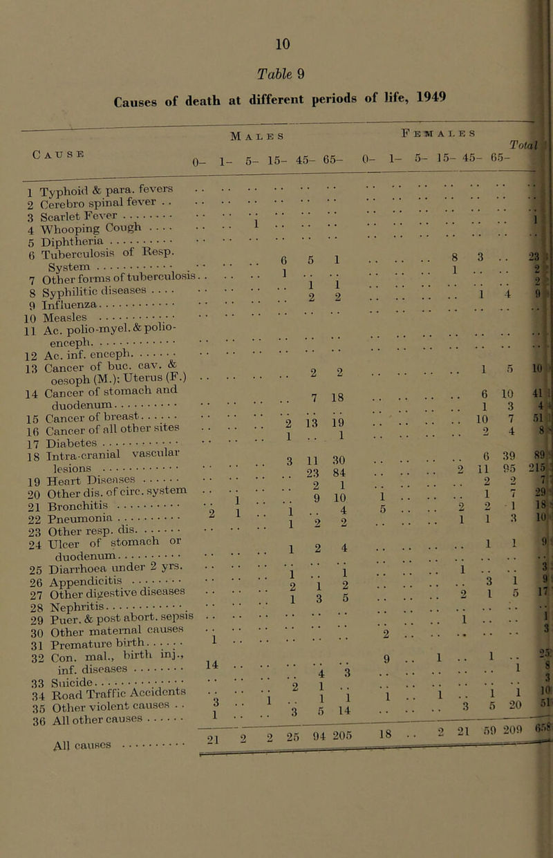 Table 9 Causes of death at different periods of life, 1949 Males Females Cause 0_ 1- 5- 15- 45- 65- 0- 1- 5- 15- 45- 65- Total 36 All other causes 1 Typhoid & para, fevers 2 Cerebro spinal fever . . 3 Scarlet Fever 4 Whooping Cough 5 Diphtheria 6 Tuberculosis of Reap. System . 7 Other forms of tuberculosis 8 Syphilitic diseases .... 9 Influenza 10 Measles 11 Ac. polio -my el. & polio - enceph 12 Ac. inf. enceph 13 Cancer of buc. cav. & oesoph (M.); Uterus (F.) 14 Cancer of stomach and duodenum 15 Cancer of breast...... 16 Cancer of all other sites 17 Diabetes ....•• 18 Intra-cranial vascular lesions 19 Heart Diseases 20 Other dis. of cite, system 21 Bronchitis 22 Pneumonia . 23 Other resp. dis 24 Ulcer of stomach or duodenum 25 Diarrhoea under 2 yrs. 26 Appendicitis 27 Other digestive diseases 28 Nephritis 29 Puer. & post abort, sepsis 30 Other maternal causes 31 Premature birth ...... 32 Con. mal., birth inj., inf. diseases I1* 33 Suicide 34 Road Traffic Accidents . ■ 35 Other violent causes . . 4 2 2 7 18 13 19 1 :: 4 1 5 6 10 1 3 10 2 10 41 1 4 4 7 51 4 8 - AH causes 0© C*5