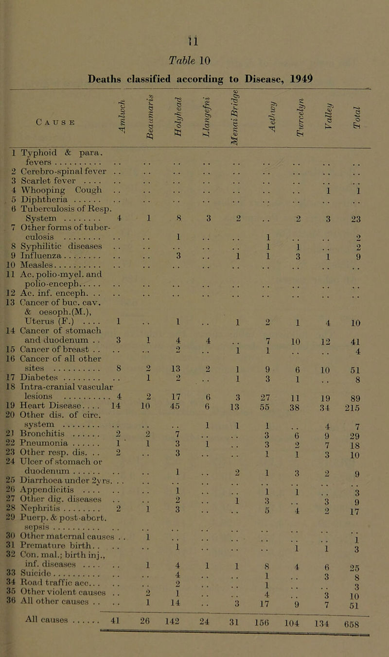 u Table 10 Deaths classified according to Disease, 1949 1*^ o S Cause § Beaumaris Holyhead Llangefni Menai Bridge Aethwy Twrc.elyn Valley Total 1 Typhoid & para, fevers 2 Cerebro-spinal fever .. . . , . 3 Scarlet fever 4 Whooping Cough 1 1 5 Diphtheria 6 Tuberculosis of Resp. System 4 1 8 3 2 2 3 23 7 Other forms of tuber- culosis 1 1 2 8 Syphilitic diseases 1 i 2 9 Influenza . . 3 i 1 3 1 9 10 Measles , . 11 Ac. polio-my el. and polio-enceph 12 Ac. inf. enceph . . 13 Cancer of buc. cav. & oesoph.(M.), Uterus (F.) .... 1 1 i 2 1 4 10 14 Cancer of stomach and duodenum . . 3 1 4 4 7 10 12 41 15 Cancer of breast .. 2 i 1 4 16 Cancer of all other sites 8 2 13 2 i 9 6 10 51 17 Diabetes i 2 i 3 1 8 18 Intra-cranial vascular lesions 4 2 17 6 3 27 11 19 89 19 Heart Disease. ... 14 10 45 6 13 55 38 34 4 215 20 Other dis. of circ. system 1 1 1 7 2.1 Bronchitis 2 2 7 3 6 9 29 22 Pneumonia 1 1 3 1 3 2 7 18 23 Other resp. dis. . . 2 3 1 i 3 10 24 Ulcer of stomach or duodenum 1 2 1 3 2 9 25 Diarrhoea under 2yrs. . . 26 Appendicitis 1 i 1 3 27 Other dig. diseases 2 1 3 3 9 28 Nephritis 2 1 3 5 4 2 17 29 Puerp. & post-abort. sepsis 30 Other maternal causes . . 31 Premature birth. . 32 Con. mal.; birth inj., inf. diseases 1 1 1 4 1 1 8 1 4 i o 1 3 25 33 Suicide 34 Road traffic acc 35 Other violent causes . . o 4 2 1 1 1 4 3 ‘3 8 3 10 51 36 All other causes .. i 14 . . 3 17 9 7 All causes 41 26 142 24 31 156 104 134 658