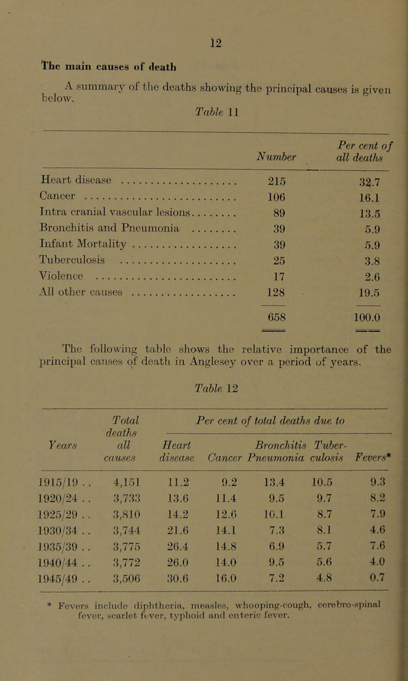 The main causes of death A summary of the deaths showing the principal causes is given below. Table 11 Number Per cent of all deaths Heart disease . . . . 215 32.7 Cancer . 106 16.1 Intra cranial vascular lesions 89 13.5 Bronchitis and Pneumonia 39 5.9 Infant Mortality . . 39 5.9 Tuberculosis .... 25 3.8 Violence 17 2.6 All other causes .. 128 19.5 658 100.0 The following table shows the relative importance of the principal causes of death in Anglesey over a period of years. Table 12 Total Per cent of total deaths dice to deaths Years all Heart Bronchitis Tuber- causes disease Cancer Pneumonia culosis Fevers* 1915/19 . 4,151 11.2 9.2 13.4 10.5 9.3 1920/24 . 3,733 13.6 11.4 9.5 9.7 8.2 1925/29 . 3,810 14.2 12.6 10.1 8.7 7.9 1930/34 . 3,744 21.6 14.1 7.3 8.1 4.6 1935/39 . 3,775 26.4 14.8 6.9 5.7 7.6 1940/44 . 3,772 26.0 14.0 9.5 5.6 4.0 1945/49 . 3,506 30.6 16.0 7.2 4.8 0.7 * Fevers include diphtheria, measles, whooping-cough, cerebro-spinal fever, scarlet fever, typhoid and enteric fever.