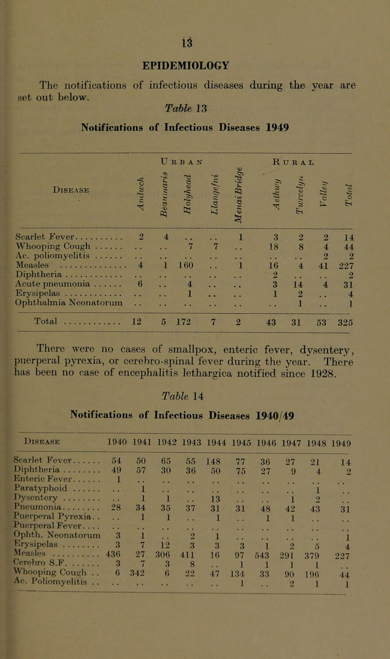 EPIDEMIOLOGY The notifications of infectious diseases during the year are set out below. Table 13 Notifications of Infectious Diseases 1949 Disease O 4 * Urban •«s» § Q £ o ft 5 § g ft ft ft Rural Scarlet Fever 2 4 1 3 2 2 14 Whooping Cough . . 7 7 18 8 4 44 Ac. poliomyelitis . . . . . . . . 2 2 Measles 4 1 160 .. 1 16 4 41 227 Diphtheria . . . . 2 . . , , 2 Acute pneumonia 6 . . 4 3 14 4 31 Erysipelas . . . . 1 1 2 4 Ophthalmia Neonatorum 1 1 Total 12 5 172 7 2 43 31 53 325 There were no cases of smallpox, enteric fever, dysentery, puerperal pyrexia, or cerebro-spinal fever during the year. There has been no ease of encephalitis lethargica notified since 1928. Table 14 Notifications of Infectious Diseases 1940/49 Disease 1940 1941 1942 1943 1944 1945 1946 1947 1948 1949 Scarlet Fever 54 50 65 55 148 77 36 27 21 14 Diphtheria 49 57 30 36 50 75 27 9 4 2 Enteric Fever 1 Paratyphoid . . 1 1 Dysentery . . 1 1 13 1 2 Pneumonia 28 34 35 37 31 31 48 42 43 31 Puerperal Pyrexia. . 1 1 1 1 1 Puerperal Fever. .. . Ophth. Neonatorum 3 1 2 1 1 Erysipelas 3 7 1.2 3 3 3 1 2 5 4 Measles . 436 27 306 411 16 97 543 291 379 99.7 Cerebro S.F 3 7 3 8 1 1 1 1 Whooping Cough .. 6 342 6 22 47 134 33 90 196 44 Ac. Poliomyelitis .. 1 2 1 1