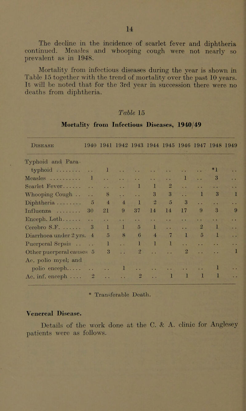 The decline in the incidence of scarlet fever and diphtheria continued. Measles and whooping cough were not nearly so prevalent as in 1948. Mortality from infectious diseases during the year is shown in Table 15 together with the trend of mortality over the past 10 years. It will be noted that for the 3rd year in succession there were no deaths from diphtheria. Table 15 Mortality from Infectious Diseases, 1940/49 Disease 1940 1941 1942 1943 1944 1945 1946 1947 1948 1949 Typhoid and Para- typhoid 1 *1 Measles 1 . . . . 1 . . 3 . • Scarlet Fever 1 1 2 . . . . . • Whooping Cough . . 8 3 3 1 3 1 Diphtheria 5 4 4 1 2 5 3 Influenza 30 21 9 37 14 14 17 9 3 9 Enceph. Leth Cerebro S.F 3 1 1 5 1 • • . • 2 1 • • Diarrhoea under 2 yrs. 4 5 8 6 4 7 1 5 1 Puerperal Sepsis . . 1 1 1 1 Other puerperal causes 5 3 2 2 1 Ac. polio my el; and polio enceph 1 1 . . Ac. inf. enceph .... 2 2 1 i i 1 * * * Transferable Death. Venereal Disease. Details of the work done at the C. & A. clinic for Anglesey patients were as follows.