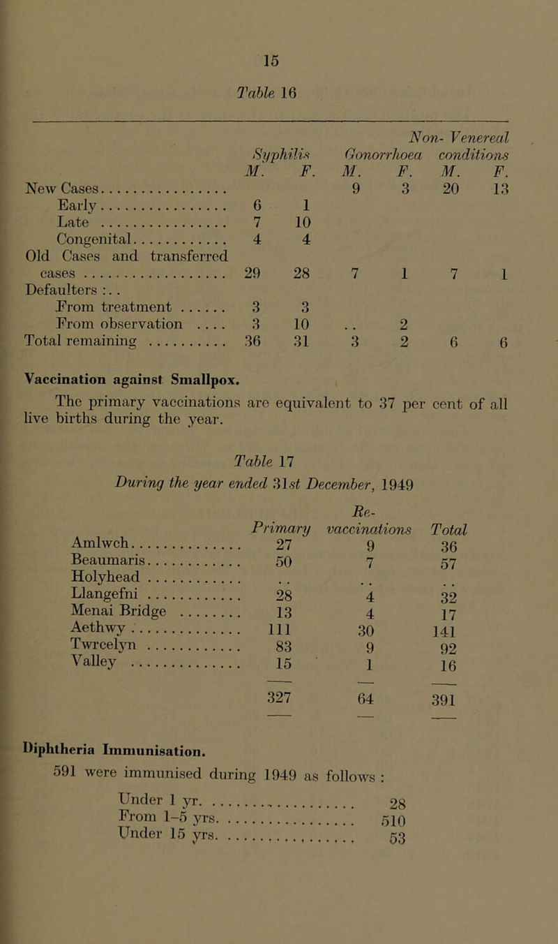Table 16 Non- Venereal Syphilis Gonorrhoea conditions M. F. M. F. M. F. New Cases 9 3 20 13 Early Late Congenital 6 1 7 10 4 4 Old Cases and transferred cases 29 28 7 1 7 1 Defaulters :.. Erom treatment From observation .... 3 3 3 10 2 Total remaining 36 31 3 2 6 6 Vaccination against Smallpox. The primary vaccinations are equivalent to 37 per cent of all live births during the year. Table 17 During the year ended 31st December, 1949 Primary Re- vaccinations Total Amlwch 27 9 36 Beaumaris 50 7 57 Holyhead Llangefni 28 4 32 Menai Bridge 13 4 17 Aethwv 111 30 141 Twrcelyn 83 9 92 Valley 15 1 16 327 64 391 Diphtheria Immunisation. 591 were immunised during 1949 as follows : Under 1 yr From 1-5 yrs. . . Under 15 yrs. ..