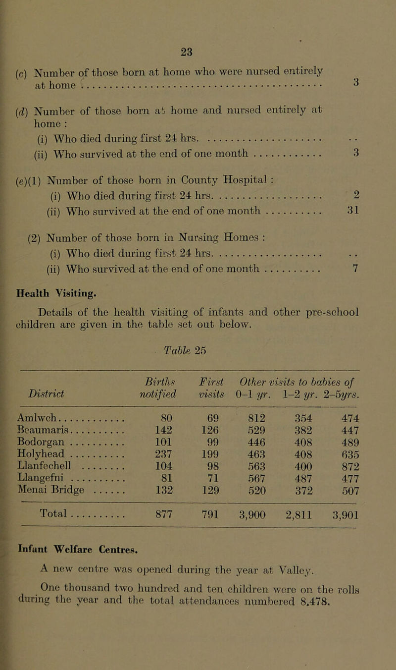 (c) Number of those born at home who were nursed entirely at home (cl) Number of those born at home and nursed entirely at home : (i) Who died during first 24 hrs (ii) Who survived at the end of one month 3 (e)(1) Number of those born in County Hospital : (i) Who died during first 24 hrs 2 (ii) Who survived at the end of one month 31 (2) Number of those born in Nursing Homes : (i) Who died during first 24 hrs (ii) Who survived at the end of one month 7 Health Yisiting. Details of the health visiting of infants and other pre-school children are given in the table set out below. Table 25 Births First Other visits to babies of District notified visits 0-1 yr. 1-2 yr. 2-5yrs. Amlwch SO 69 812 354 474 Beaumaris 142 126 529 382 447 Bodorgan 101 99 446 408 489 Holyhead 237 199 463 408 635 Llanfechell 104 98 563 400 872 Llangefni 81 71 567 487 477 Menai Bridge 132 129 520 372 507 Total 877 791 3,900 2,811 3,901 Infant Welfare Centres. A new centre was opened during the year at Valley. One thousand two hundred and ten children were on the rolls during the year and the total attendances numbered 8.478.