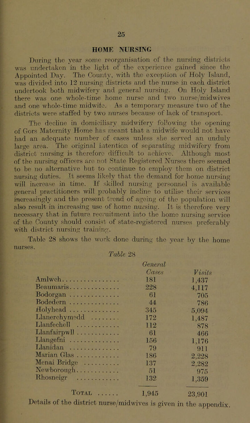 HOME NURSING During the year some reorganisation of the nursing districts was undertaken in the light of the experience gained since the Appointed Day. The County, with the exception of Holy Island, was divided into 12 nursing districts and the nurse in each district undertook both midwifery and general nursing. On Holy Island there was one whole-time home nurse and two nurse/midwives and one whole-time midwife. As a temporary measure two of the districts were staffed by two nurses because of lack of transport. The decline in domiciliary midwifery following the opening of Gors Maternity Home has meant that a midwife would not have had an adequate number of cases unless she served an unduly large area. The original intention of separating midwifery from district nursing is therefore difficult to achieve. Although most of the nursing officers are not State Registered Nurses there seemed to be no alternative but to continue to employ them on district nursing duties. It seems likely that the demand for home nursing will increase in time. If skilled nursing personnel is available general practitioners will probably incline to utilise their services increasingly and the present trend of ageing of the population will also result in increasing use of home nursing. It is therefore very necessary that in future recruitment into the home nursing service of the County should consist of state-registered nurses preferably with district nursing training. Table 28 shows the work clone during the year by the home nurses. Table 28 General Cases Visits Amlwch 181 1,437 Beaumaris 228 4,117 Bodorgan 61 705 Bocledern 44 786 Holyhead 345 5,094 Llanerchymedd 172 1,487 Llanfechell 112 878 Llanfairpwll 61 466 Llangefni 156 1,176 Llanidan 79 911 Marian Glas 186 2,228 Menai Bridge 137 2,282 Newborough 51 975 Rhosneigr 132 1,359 Total 1,945 23,901 Details of the district nurse/midwives is given in the appendix.