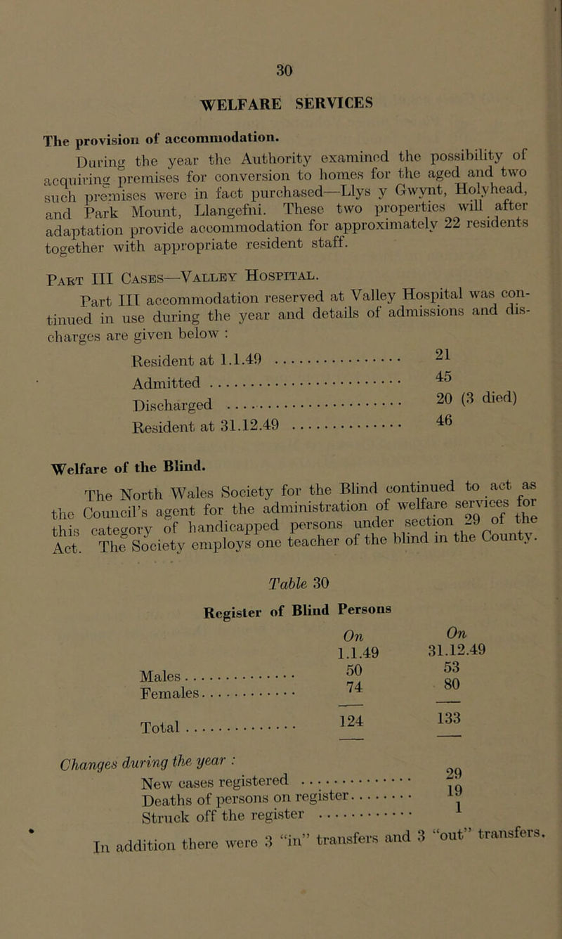 WELFARE SERVICES The provision of accommodation. During the year the Authority examined the possibility of acquiring premises for conversion to homes for the aged and two such premises were in fact purchased—Llys y Gwvnt, Holyhead, and Park Mount, Llangefni. These two properties will alter adaptation provide accommodation for approximately 22 residents together with appropriate resident staff. Part III Cases—Valley Hospital. Part III accommodation reserved at Valley Hospital was con- tinued in use during the year and details of admissions and dis- charges are given below : Resident at 1.1.49 21 Admitted Discharged 20 (3 died) Resident at 31.12.49 46 Welfare of the Blind. The North Wales Society for the Blind continued to act as the Council’s agent for the administration of welfare services fo this category of handicapped persons under section -9 of the Act The Society employs one teacher of the blind m the County. Table 30 Register of Blind Persons Males... Females. Total ... On 1.1.49 50 74 124 On 31.12.49 53 80 133 Changes during the, year : ^ New eases registered ' Deaths of persons on register Struck off the register i o “;? and 3 out ’ transfers. In addition there were 3 in transleis ana