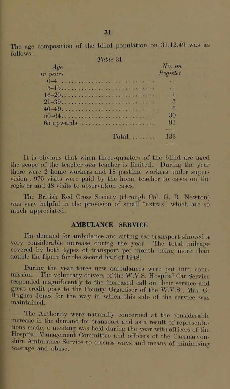 The age follows : composition of the blind population, on 31.12.49 was as Table 31 Age No. on in years Register 0-4 5-15 16-20 1 21-39 5 40-49 6 50-64 30 65 upwards 91 Total 133 It is obvious that when three-quarters of the blind are aged the scope of the teacher qua teacher is limited. During the year there were 2 home workers and 18 pastime workers under super- vision ; 975 visits were paid by the home teacher to cases on the register and 48 visits to observation cases. The British Bed Cross Society (through Col. G. R. Newton) was very helpful in the provision of small “extras” which are so much appreciated. AMBULANCE SERVICE The demand for ambulance and sitting car transport showed a very considerable increase during the year. The total mileage covered by both types of transport per month being more than double the figure for the second half of 1948. During the year three new ambulances were put into com- mission. The voluntary drivers of the W.V.S. Hospital Car Service responded magnificently to the increased call on their service and great credit goes to the County Organiser of the W.V.S., Mrs. G. Hughes Jones for the way in which this side of the service was maintained. The Authority were naturally concerned at the considerable increase in the demand for transport and as a result of representa- tions made, a meeting was held during the year with officers of the Hospital Management Committee and officers of the Caernarvon- shire Ambulance Service to discuss ways and means of minimising wastage and abuse.