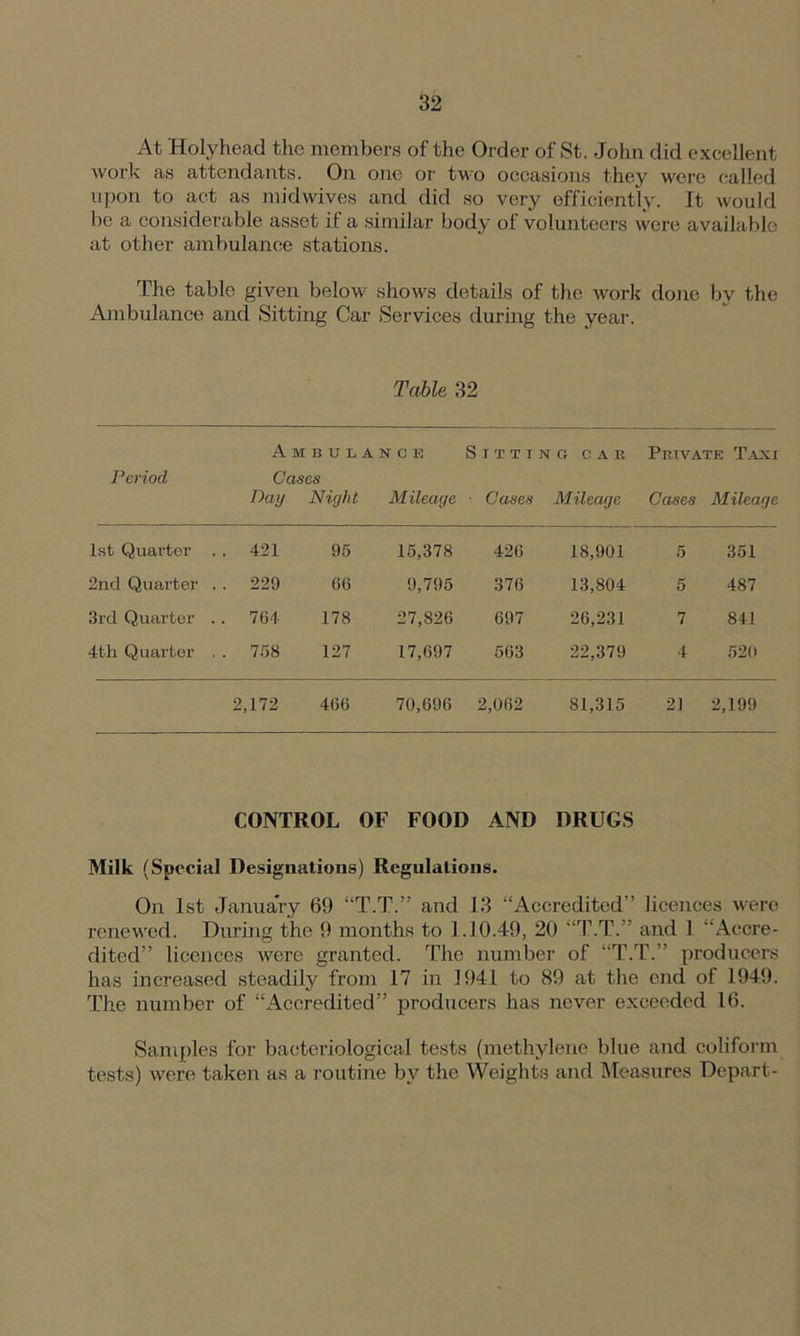 At Holyhead the members of the Order of St. John did excellent work as attendants. On one or two occasions they were called upon to act as midwives and did so very efficiently. It would be a considerable asset if a similar body of volunteers were available at other ambulance stations. The table given below shows details of the work done bv the Ambulance and Sitting Car Services during the year. Table 32 Period, Ambulance Cases Day Night Mileage Sitting car • Cases Mileage Private Taxi Cases Mileage 1st Quarter . . 421 95 15,378 426 18,901 5 351 2nd Quarter . . 229 66 9,795 376 13,804 5 487 3rd Quarter . 764 178 27,826 697 26,231 7 841 4 th Quarter , . 758 127 17,697 563 22,379 4 520 2,172 466 70,696 2,062 81,315 21 2,199 CONTROL OF FOOD AND DRUGS Milk (Special Designations) Regulations. On 1st January 69 “T.T.” and 13 “Accredited” licences were renewed. During the 9 months to 1.10.49, 20 “T.T.” and 1 “Accre- dited” licences were granted. The number of “T.T.” producers has increased steadily from 17 in 1941 to 89 at the end of 1949. The number of “Accredited” producers has never exceeded 16. Samples for bacteriological tests (methylene blue and coliform tests) were taken as a routine by the Weights and Measures Depart-
