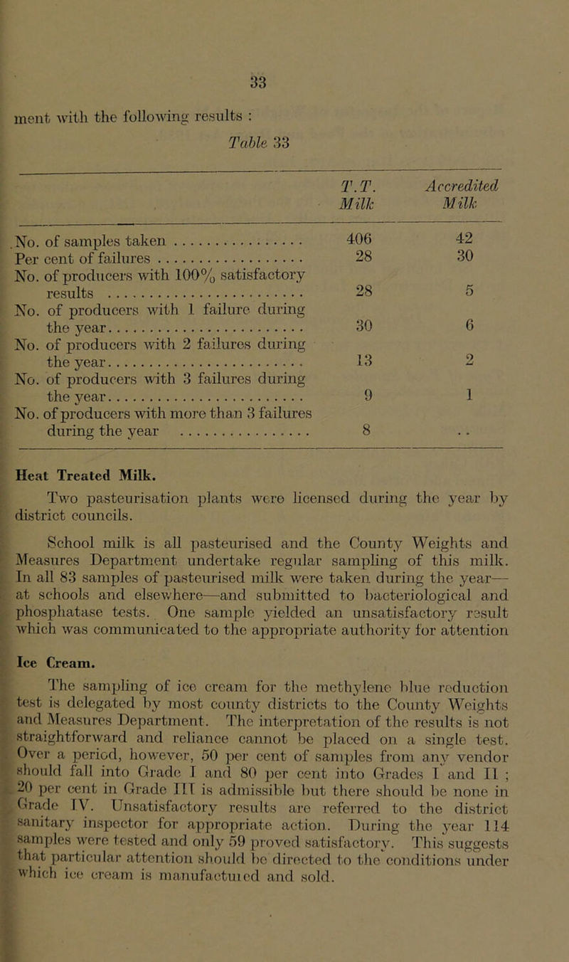 ment with the following results : Table 33 T.T. Milk Accredited Milk No. of samples taken 406 42 Per cent of failures No. of producers with 100% satisfactory 28 30 results No. of producers with 1 failure during 28 5 the year No. of producers with 2 failures during 30 6 the year No. of producers with 3 failures during 13 2 the year No. of producers with more than 3 failures 9 1 during the year 8 Heat Treated Milk. Two pasteurisation plants were licensed during the year by district councils. School milk is all pasteurised and the County Weights and Measures Department undertake regular sampling of this milk. In all 83 samples of pasteurised milk were taken during the year— at schools and elsewhere—and submitted to bacteriological and phosphatase tests. One sample yielded an unsatisfactory result which was communicated to the appropriate authority for attention Ice Cream. The sampling of ice cream for the methylene blue reduction test is delegated by most county districts to the County Weights and Measures Department. The interpretation of the results is not straightforward and reliance cannot be placed on a single test. Over a period, however, 50 per cent of samples from any vendor should fall into Grade I and 80 per cent into Grades I and II ; » 20 per cent in Grade ITT is admissible but there should be none in Grade IV. Unsatisfactory results are referred to the district r sanitary inspector for appropriate action. During the year 114 samples were tested and only 59 proved satisfactory. This suggests that particular attention should be directed to the conditions under which ice cream is manufaetmcd and sold.
