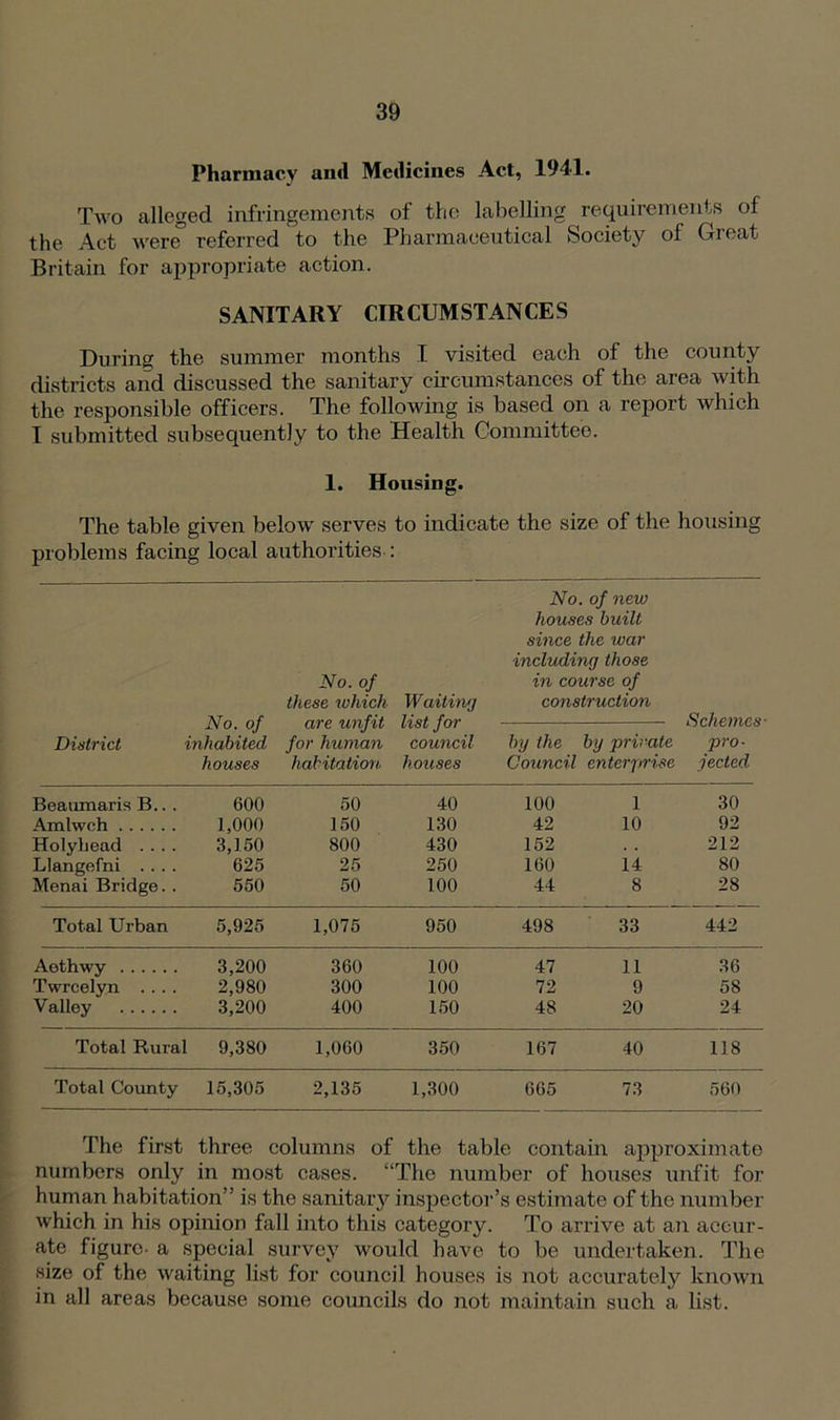 Pharmacy ami Medicines Act, 1941. Two alleged infringements of the labelling requirements of the Act were3 referred to the Pharmaceutical Society of Great Britain for appropriate action. SANITARY CIRCUMSTANCES During the summer months I visited each of the county districts and discussed the sanitary circumstances of the area with the responsible officers. The following is based on a report which I submitted subsequently to the Health Committee. 1. Housing. The table given below serves to indicate the size of the housing problems facing local authorities : District No. of inhabited No. of these which are unfit for human Waiting list for council No. of new houses built since the war including those in course of construction Schemes by the by private pro■ houses habitation houses Council enterprise jected Beaumaris B.. . 600 50 40 100 1 30 Amlwch 1,000 150 130 42 10 92 Holyhead .... 3,150 800 430 152 212 Llangefni .... 625 25 250 160 14 80 Menai Bridge. . 550 50 100 44 8 28 Total Urban 5,925 1,075 950 498 33 442 Aethwy 3,200 360 100 47 11 36 Twreelyn .... 2,980 300 100 72 9 58 Valley 3,200 400 150 48 20 24 Total Rural 9,380 1,060 350 167 40 118 Total County 15,305 2,135 1,300 665 73 560 The first three columns of the table contain approximate numbers only in most cases. “The number of houses unfit for human habitation” is the sanitary inspector’s estimate of the number which in his opinion fall into this category. To arrive at an accur- ate figure- a special survey would have to be undertaken. The size of the waiting list for council houses is not accurately known in all areas because some councils do not maintain such a list.
