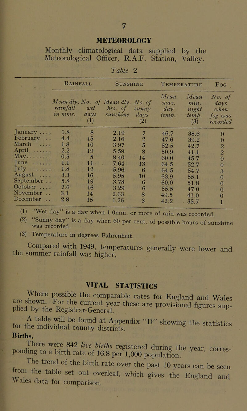 METEOROLOGY Monthly climatological data supplied by the Meteorological Officer, R.A.F. Station, Valley. Table 2 Rainfall Sunshine Temperature Fog Mean dly. No. of Mean dly. No . of Mean max. Mean min. No. of days rainfall wet hrs. of sunny day night when in mins. days sunshine days temp. temp. fos was (1) (2) (3) recorded January .... 0.8 8 2.19 7 46.7 38.6 February . . 4.4 15 2.16 2 47.6 39.2 March .... 1.8 10 3.97 5 52.5 42.7 April 2.2 19 5.59 8 50.9 41.1 May 0.5 5 8.40 14 60.0 45.7 June 1.1 11 7.64 13 64.5 52.7 July 1.8 12 5.96 6 64.5 54.7 August .... 3.3 16 5.95 10 63.9 55.1 September .. 5.8 19 3.78 6 60.0 51 8 October .... 2.6 16 3.29 6 55.5 47 0 November . . 3.1 14 2.63 8 49.5 41 0 December . . 2.8 15 1.26 3 42.2 35.7 0 0 2 2 0 0 3 0 0 0 0 1 (1) Wet day” is a day when 1.0mm. or more of rain was recorded. (2) Sunny day is a day when 60 per cent, of possible hours of sunshine (3) Temperature in degrees Fahrenheit. Compared with 1949, temperatures generally were lower and the summer rainfall was higher. VITAL STATISTICS are stowT For rt! ““Parable rates for England and Wales nffj n \ '“■■e provisional figures sup- piled by the Registrar-General. s A table will be found at Appendix D” showing the statistics for the individual county districts. ^ statistics Births. There were 842 live births registered during the year corres ponding to a birth rate of 16.8 per 1,000 population ^ The trend of the birth rate over the past 10 years can be seen rom the table set out overleaf, which gives the England and Wales data for comparison.