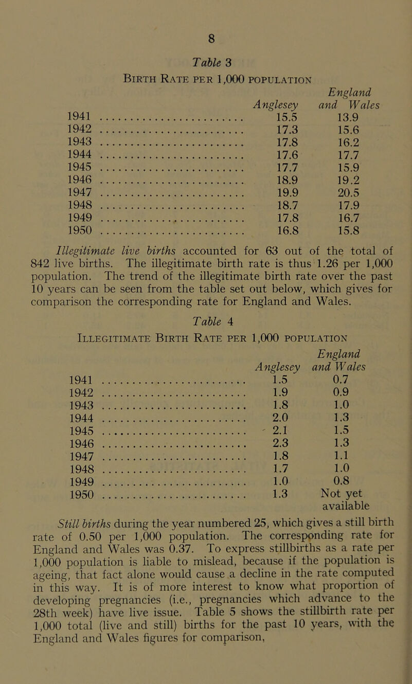 1941 1942 1943 1944 1945 1946 1947 1948 1949 1950 Table 3 Birth Rate per 1,000 population Anglesey England and Wales 15.5 13.9 17.3 15.6 17.8 16.2 17.6 17.7 17.7 15.9 18.9 19.2 19.9 20.5 18.7 17.9 17.8 16.7 16.8 15.8 Illegitimate live births accounted for 63 out of the total of 842 live births. The illegitimate birth rate is thus 1.26 per 1,000 population. The trend of the illegitimate birth rate over the past 10 years can be seen from the table set out below, which gives for comparison the corresponding rate for England and Wales. Table 4 Illegitimate Birth Rate per 1,000 population England Anglesey and Wales 1941 1.5 0.7 1942 1.9 0.9 1943 1.8 1.0 1944 2.0 1.3 1945 '2.1 1.5 1946 2.3 1.3 1947 1.8 1.1 1948 1.7 1.0 1949 1.0 0.8 1950 1.3 Not yet available Still births during the year numbered 25, which gives a still birth rate of 0.50 per 1,000 population. The corresponding rate for England and Wales was 0.37. To express stillbirths as a rate per 1,000 population is liable to mislead, because if the population is ageing, that fact alone would cause a decline in the rate computed in this way. It is of more interest to know what proportion of developing pregnancies (i.e., pregnancies which advance to the 28th week) have live issue. Table 5 shows the stillbirth rate per 1,000 total (live and still) births for the past 10 years, with the England and Wales figures for comparison,