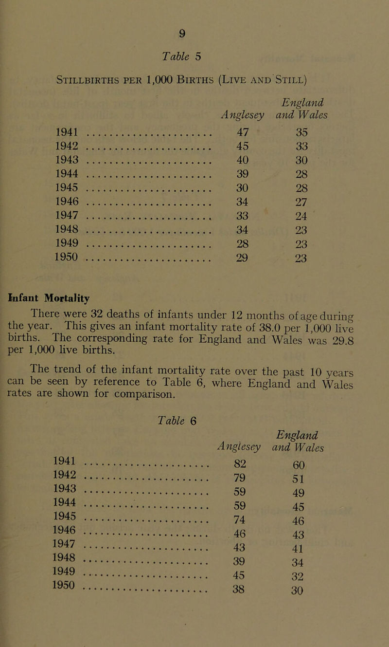 Table 5 Stillbirths per 1,000 Births (Live and Still) England Anglesey and Wales 1941 47 35 1942 45 33 1943 40 30 1944 39 28 1945 30 28 1946 34 27 1947 33 24 1948 34 23 1949 28 23 1950 29 23 Infant Mortality There were 32 deaths of infants under 12 months of age during the year. This gives an infant mortality rate of 38.0 per 1,000 live births. The corresponding rate for England and Wales was 29.8 per 1,000 live births. The trend of the infant mortality rate over the past 10 years can be seen by reference to Table 6, where England and Wales rates are shown for comparison. 1941 Anglesey England and Wales 1942 DU ^ 1 1943 o 1 Ad 1944 A c 1945 Aa 1946 *^D A Q 1947 A 1 1948 Q.A 1949 QO 1950 OZi 30