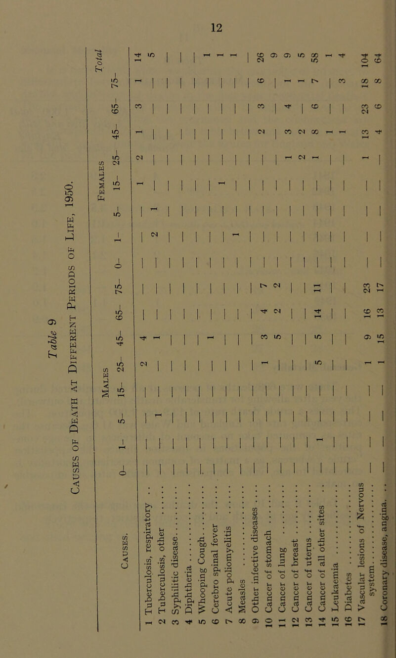 Table 9 Causes of Death at Different Periods of Life, 1950. O c/5 w hJ < s W 1 ic i o I \r> I \r> CD 1 ID c/5 W h} < § ^ 1 1 1 ^ 1 26 9 05 ID 58 1-1 104 64 75- ” 1 1 1 1 1 1 i 1 CO 1 -- i ” X X 65- CO 1 1 i 1 1 1 1 1 =0 , tT 1 CD 1 1 23 X 45- - 1 1 i 1 1 1 1 1 0, 1 CD X - - X 25- ^ 1 1 1 1 1 i 1 1 1 1 - 1 1 - 1 I ID 1 ID ID 1 (M C/5 m c/5 P o CC ID ID ID I I I I CD CD 05 ID . P . . o c/5 o ; ^ . o Clj g : *3) ‘w G U «5 . o P c/5 p -4-> ! cn . C C) a C 05 o • .2 CO P3 • *55 . CO P cC rt . o 1 ^ ID CD CO Oi u o u o ^ CD ID CD