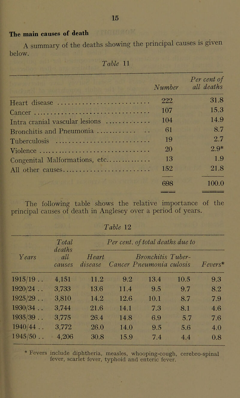 The main causes of death A summary of the deaths showing the principal causes is given below. Table 11 Number Per cent of all deaths Heart disease 222 31.8 107 15.3 Intra cranial vascular lesions ... 104 14.9 Bronchitis and Pneumonia 61 8.7 Tuberculosis 19 2.7 Virvlpnrp 20 2.9* Congenital Malformations, etc... 13 1.9 All other causes 152 21.8 698 100.0 The following table shows the relative importance of the principal causes of death in Anglesey over a period of years. Table 12 Total Per cent, of total deaths due to deaths Years all Heart Bronchitis Tuber- causes disease Cancer Pneumonia culosis Fevers* 1915/19 .. 4,151 11.2 1920/24 .. 3,733 13.6 1925/29 .. 3,810 14.2 1930/34 .. 3,744 21.6 1935/39 .. 3,775 26.4 1940/44 .. 3,772 26.0 1945/50 . . 4,206 30.8 9.2 13.4 10.5 9.3 11.4 9.5 9.7 8.2 12.6 10.1 8.7 7.9 14.1 7.3 8.1 4.6 14.8 6.9 5.7 7.6 14.0 9.5 5.6 4.0 15.9 7.4 4.4 0.8 * Fevers include diphtheria, measles, whooping-cough, cerebro-spinal (ever, scarlet fever, typhoid and enteric fever.