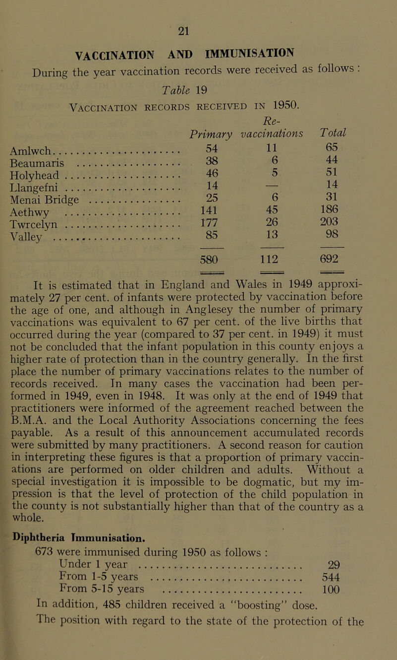 VACCINATION AND IMMUNISATION During the year vaccination records were received as follows : Table 19 Vaccination records received in 1950. Primary Re- vaccinations Total Amlwch 54 11 65 Beaumaris 38 6 44 Holyhead 46 5 51 Llangefni 14 — 14 Menai Bridge 25 6 31 Aethwy 141 45 186 Twrcelyn 177 26 203 Valley 85 13 98 580 112 692 It is estimated that in England and Wales in 1949 approxi- mately 27 per cent, of infants were protected by vaccination before the age of one, and although in Anglesey the number of primary vaccinations was equivalent to 67 per cent, of the live births that occurred during the year (compared to 37 per cent, in 1949) it must not be concluded that the infant population in this county enjoys a higher rate of protection than in the country generally. In the first place the number of primary vaccinations relates to the number of records received. In many cases the vaccination had been per- formed in 1949, even in 1948. It was only at the end of 1949 that practitioners were informed of the agreement reached between the B.M.A. and the Local Authority Associations concerning the fees payable. As a result of this announcement accumulated records were submitted by many practitioners. A second reason for caution in interpreting these figures is that a proportion of primary vaccin- ations are performed on older children and adults. Without a special investigation it is impossible to be dogmatic, but my im- pression is that the level of protection of the child population in the county is not substantially higher than that of the country as a whole. Diphtheria Immunisation. 673 were immunised during 1950 as follows : Under 1 year 29 From 1-5 years 544 From 5-15 years 100 In addition, 485 children received a “boosting” dose. The position with regard to the state of the protection of the