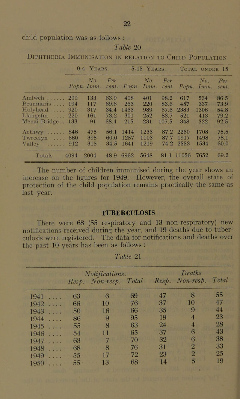 child population was as follows : Table 20 Diphtheria Immunisation in relation to Child Population 0-4 Years. 5-15 Years. Total under 15 No. Popn. hum. Per cent. Popn. No. Imni. Per cent. Popn. No. hum. Per cent. Amlwch 209 133 63.9 408 401 98.2 617 534 86.5 Beaumaris . . . 194 117 69.6 263 220 83.6 457 337 73.9 Holyhead . . . 920 317 34.4 1463 989 67.6 2383 1306 54.8 Llangefni . . . 220 161 73.2 301 252 83.7 521 413 79.2 Menai Bridge. 133 91 68.4 215 231 107.5 348 322 92.5 Aethwy 846 475 56.1 1414 1233 87.2 2260 1708 75.5 Twrcclyn . . . . 660 395 60.0 1257 1103 87.7 1917 1498 78.1 Valley . 912 315 34.5 1641 1219 74.2 2553 1534 60.0 Totals 4094 2004 48.9 6962 5648 81.1 11056 7652 69.2 The number of children immunised during the year shows an increase on the figures for 1949. However, the overall state of protection of the child population remains practically the same as last year. TUBERCULOSIS There were 68 (55 respiratory and 13 non-respiratory) new notifications received during the year, and 19 deaths due to tuber- culosis were registered. The data for notifications and deaths over the past 10 years has been as follows : Table 21 Notifications. Deaths Resp. Non-resp. Total Resp. Non-resp. Total 1941 1942 1943 1944 1945 1946 1947 1948 1949 1950 63 66 50 86 55 54 63 68 55 55 6 10 16 9 8 11 7 8 17 13 69 76 66 95 63 65 70 76 72 68 47 37 35 19 24 37 32 31 23 14 8 10 9 4 4 6 6 2 9 55 47 44 23 28 43 38 33 25 19