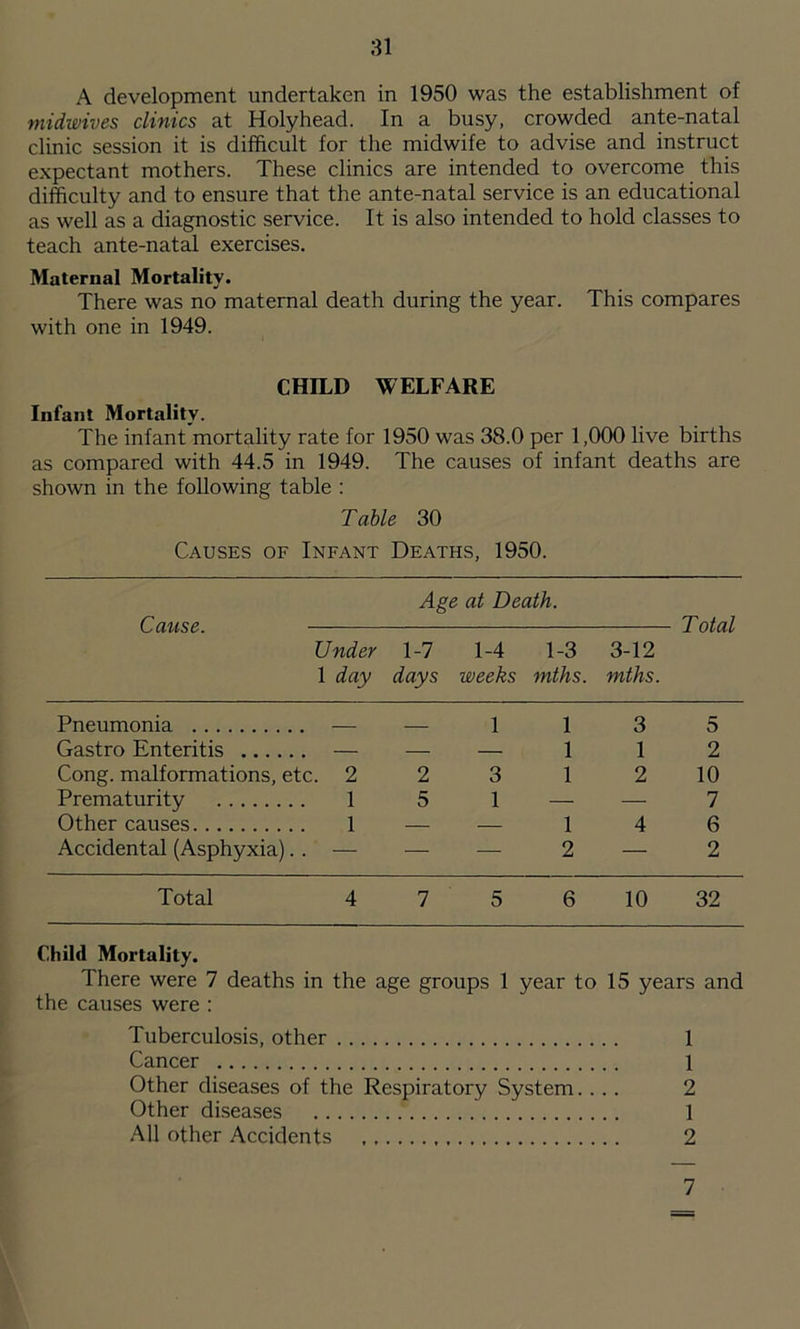 A development undertaken in 1950 was the establishment of midwives clinics at Holyhead. In a busy, crowded ante-natal clinic session it is difficult for the midwife to advise and instruct expectant mothers. These clinics are intended to overcome this difficulty and to ensure that the ante-natal service is an educational as well as a diagnostic service. It is also intended to hold classes to teach ante-natal exercises. Maternal Mortality. There was no maternal death during the year. This compares with one in 1949. CHILD WELFARE Infant Mortality. The infant mortality rate for 1950 was 38.0 per 1,000 live births as compared with 44.5 in 1949. The causes of infant deaths are shown in the following table : Table 30 Causes of Infant Deaths, 1950. Cause. Age at Death. Total Under 1 day 1-7 days 1-4 weeks 1-3 mths. 3-12 mths. Pneumonia 1 1 3 5 Gastro Enteritis . — — 1 1 2 Cong, malformations, etc. 2 2 3 1 2 10 Prematurity 1 5 1 — — 7 Other causes 1 — — 1 4 6 Accidental (Asphyxia). . — — — 2 — 2 Total 4 7 5 6 10 32 Child Mortality. There were 7 deaths in the age groups 1 year to 15 years and the causes were ; Tuberculosis, other 1 Cancer 1 Other diseases of the Respiratory System.... 2 Other diseases 1 .'Ml other Accidents 2 7