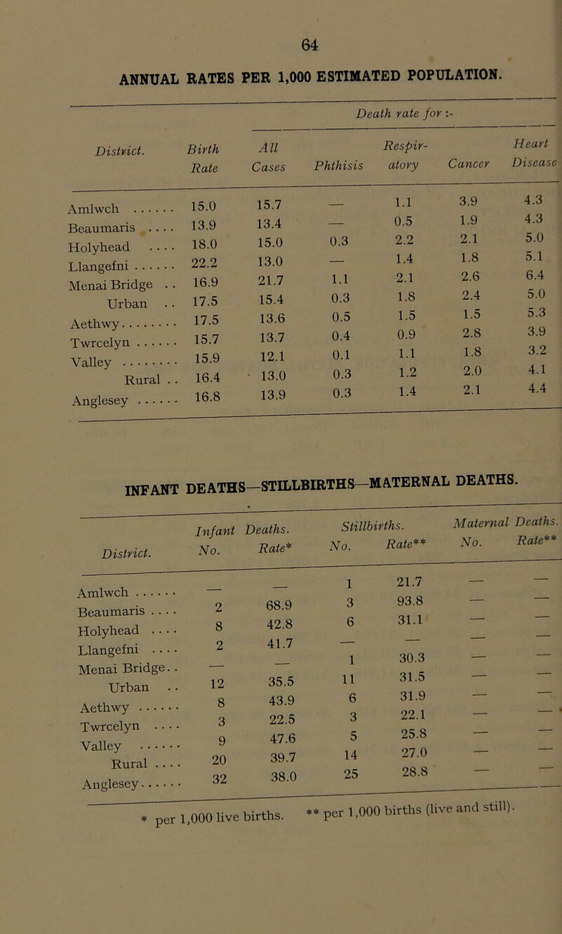 ANNUAL RATES PER 1,000 ESTIMATED POPULATION. Distyici. Birth Rate Amlwch 15.0 Beaumaris .... 13.9 Holyhead .. • • 18.0 Llangefni 22.2 Menai Bridge .. 16.9 Urban .. 17.5 Aethwy 17-5 Twrcelyn 15-7 Valley Rural . . 16.4 Anglesey 16-8 Death rate for All Respir- Heart Cases Phthisis atory Cancer Disease 15.7 — 1.1 3.9 4.3 13.4 — 0.5 1.9 4.3 15.0 0.3 2.2 2.1 5.0 13.0 — 1.4 1.8 5.1 21.7 1.1 2.1 2.6 6.4 15.4 0.3 1.8 2.4 5.0 13.6 0.5 1.5 1.5 5.3 13.7 0.4 0.9 2.8 3.9 12.1 0.1 1.1 1.8 3.2 13.0 0.3 1.2 2.0 4.1 13.9 0.3 1.4 2.1 4.4 INFANT deaths—STILLBIRTHS—MATERNAL DEATHS. District. Infant Deaths. Stillbirths. Ho. Rate* No. Rate** Maternal Deaths. No. Rate** Amlwch Beaumaris Holyhead . • • • Llangefni Menai Bridge.. Urban Aethwy Twrcelyn .. • • Valley Rural ... • Anglesey 2 68.9 8 42.8 2 41.7 12 35.5 8 43.9 3 22.5 9 47.6 20 39.7 32 38.0 I 21.7 3 93.8 6 31.1 1 30.3 II 31.5 6 31.9 3 22.1 5 25.8 14 27.0 25 28.8 * per 1,000 live births. ♦ ♦ per 1,000 births (live and still).