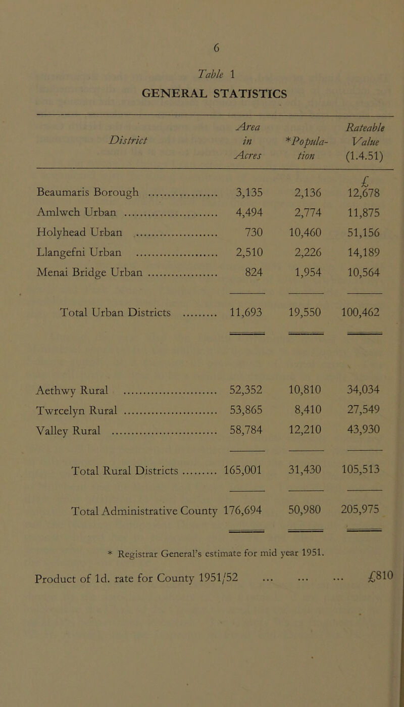 Table 1 GENERAL STATISTICS District Area in Acres * Popula- tion Rateable Value (1.4.51) Beaumaris Borough 3,135 2,136 l 12,678 Amlwch Urban 4,494 2,774 11,875 Holyhead Urban 730 10,460 51,156 Llangefni Urban 2,510 2,226 14,189 Menai Bridge Urban 824 1,954 10,564 Total Urban Districts 11,693 19,550 100,462 Aethwy Rural .... 52,352 10,810 34,034 Twrcelyn Rural .... 53,865 8,410 27,549 Valley Rural .... 58,784 12,210 43,930 Total Rural Districts .... 165,001 31,430 105,513 Total Administrative County 176,694 50,980 205,975 * Registrar General’s estimate for mid year 1951. Product of Id. rate for County 1951/52 £810