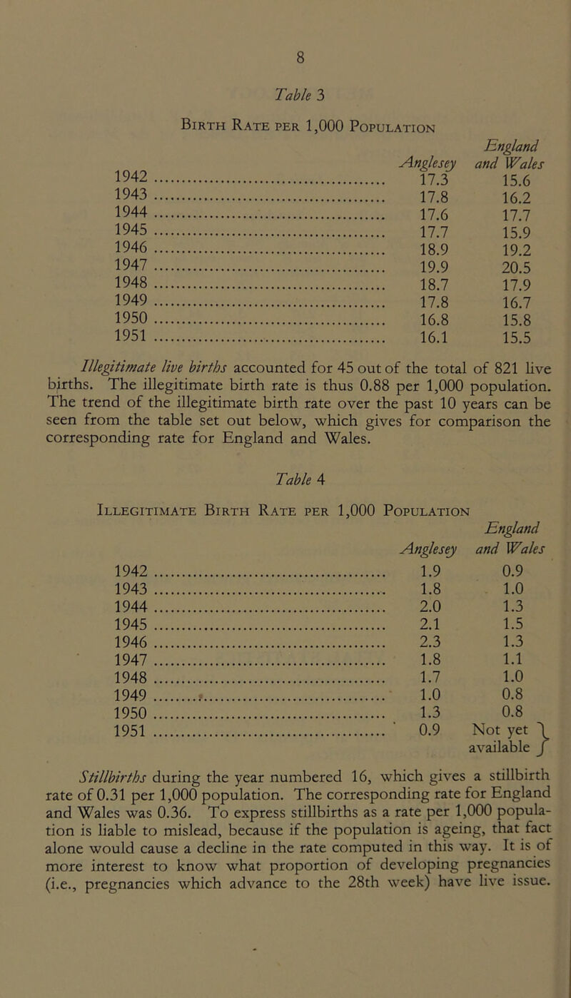 Table 3 Birth Rate per 1,000 Population England Anglesey and Wales 1942 17.3 15.6 1943 17.8 16.2 1944 17.6 17.7 1945 17.7 15.9 1946 18.9 19.2 1947 19.9 20.5 1948 18.7 17.9 1949 17.8 16.7 1950 16.8 15.8 1951 16.1 15.5 Illegitimate live births accounted for 45 out of the total of 821 live births. The illegitimate birth rate is thus 0.88 per 1,000 population. The trend of the illegitimate birth rate over the past 10 years can be seen from the table set out below, which gives for comparison the corresponding rate for England and Wales. Table 4 Illegitimate Birth Rate per 1,000 Population Anglesey England and Wales 1942 .... 1.9 0.9 1943 .... 1.8 1.0 1944 .... 2.0 1.3 1945 .... 2.1 1.5 1946 .... 2.3 1.3 1947 .... 1.8 1.1 1948 .... 1.7 1.0 1949 .... 1.0 0.8 1950 .... 1.3 0.8 1951 .... ' 0.9 Not yet \ available j Stillbirths during the year numbered 16, which gives a stillbirth rate of 0.31 per 1,000 population. The corresponding rate for England and Wales was 0.36. To express stillbirths as a rate per 1,000 popula- tion is liable to mislead, because if the population is ageing, that fact alone would cause a decline in the rate computed in this way. It is of more interest to know what proportion of developing pregnancies (i.e., pregnancies which advance to the 28th week) have live issue.