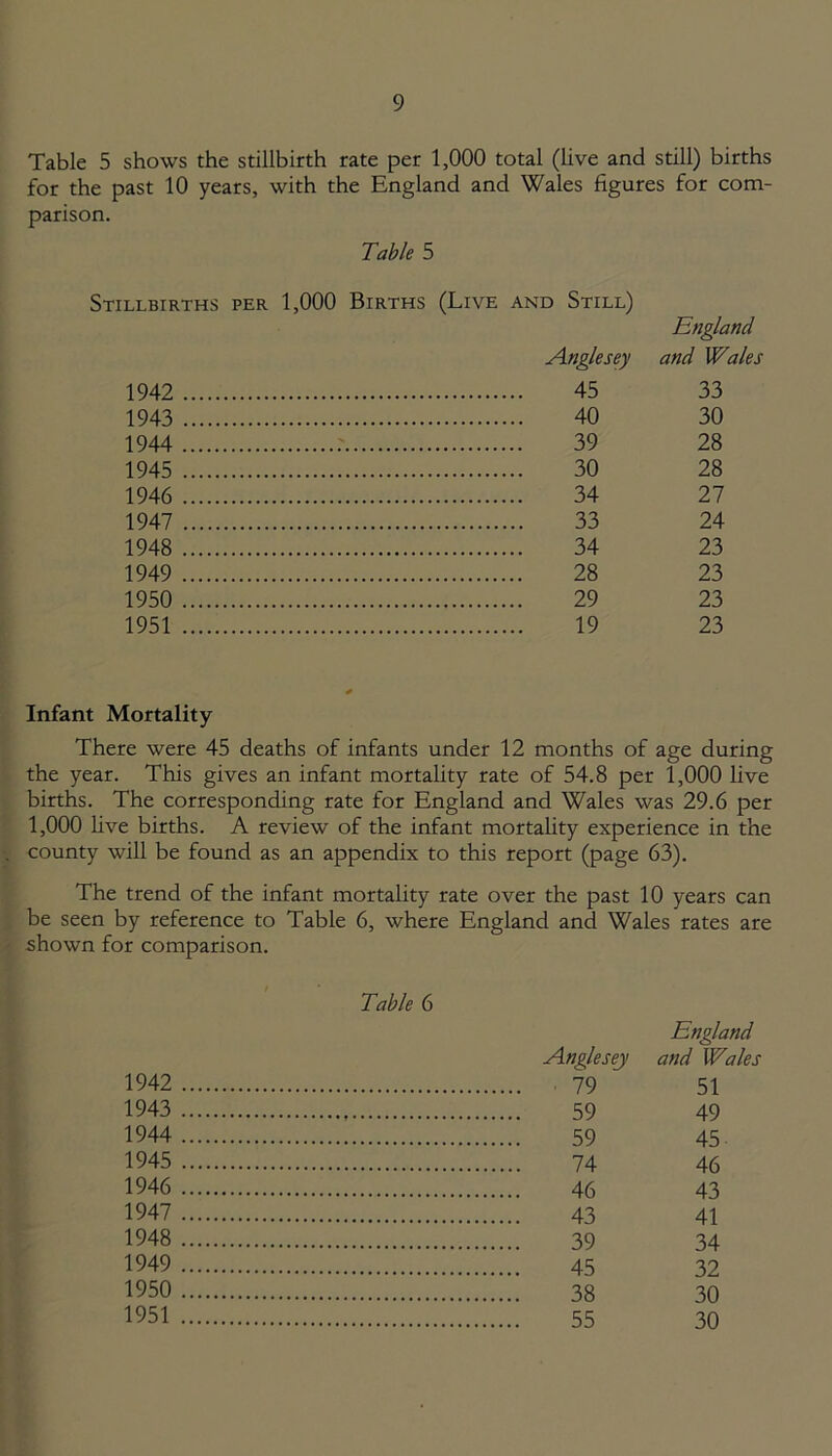 Table 5 shows the stillbirth rate per 1,000 total (live and still) births for the past 10 years, with the England and Wales figures for com- parison. Table 5 Stillbirths per 1,000 Births (Live and Still) England Anglesey and Wales 1942 45 33 1943 40 30 1944 39 28 1945 30 28 1946 34 27 1947 33 24 1948 34 23 1949 28 23 1950 29 23 1951 19 23 Infant Mortality There were 45 deaths of infants under 12 months of age during the year. This gives an infant mortality rate of 54.8 per 1,000 live births. The corresponding rate for England and Wales was 29.6 per 1,000 live births. A review of the infant mortality experience in the county will be found as an appendix to this report (page 63). The trend of the infant mortality rate over the past 10 years can be seen by reference to Table 6, where England and Wales rates are shown for comparison. Table 6 England Anglesey and Wales 1942 79 51 1943 59 49 1944 59 45 1945 74 46 1946 46 43 1947 43 4i 1948 39 34 1949 45 32 1950 38 30 1951 55 30