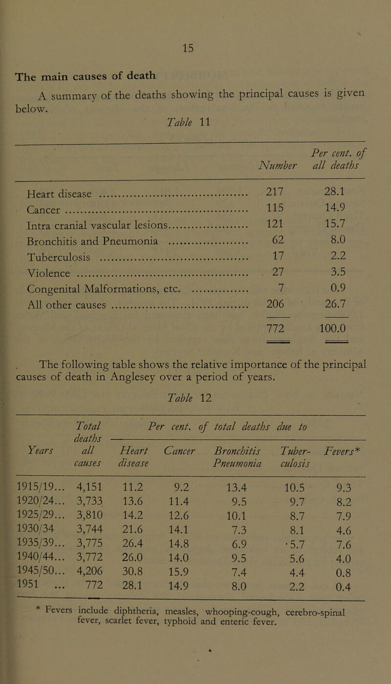 The main causes of death A summary of the deaths showing the principal causes is given below. Table 11 Per cent, of Number all deaths Heart disease 217 28.1 Cancer H5 14.9 Intra cranial vascular lesions 121 15.7 Bronchitis and Pneumonia 62 8.0 Tuberculosis 17 2.2 Violence 27 3.5 Congenital Malformations, etc 7 0.9 All other causes 206 26.7 772 100.0 The following table shows the relative importance of the principal causes of death in Anglesey over a period of years. Table 12 Years Total deaths ■ all causes Per cent, of total deaths due to Heart disease Cancer Bronchitis Pneumonia Tuber- culosis Fevers* 1915/19... 4,151 11.2 9.2 13.4 10.5 9.3 1920/24... 3,733 13.6 11.4 9.5 9.7 8.2 1925/29... 3,810 14.2 12.6 10.1 8.7 7.9 1930/34 3,744 21.6 14.1 7.3 8.1 4.6 1935/39... 3,775 26.4 14.8 6.9 •5.7 7.6 1940/44... 3,772 26.0 14.0 9.5 5.6 4.0 1945/50... 4,206 30.8 15.9 7.4 4.4 0.8 1951 ... 112 28.1 14.9 8.0 2.2 0.4 * Fevers include diphtheria, measles, whooping-cough, cerebro-spinal fever, scarlet fever, typhoid and enteric fever.
