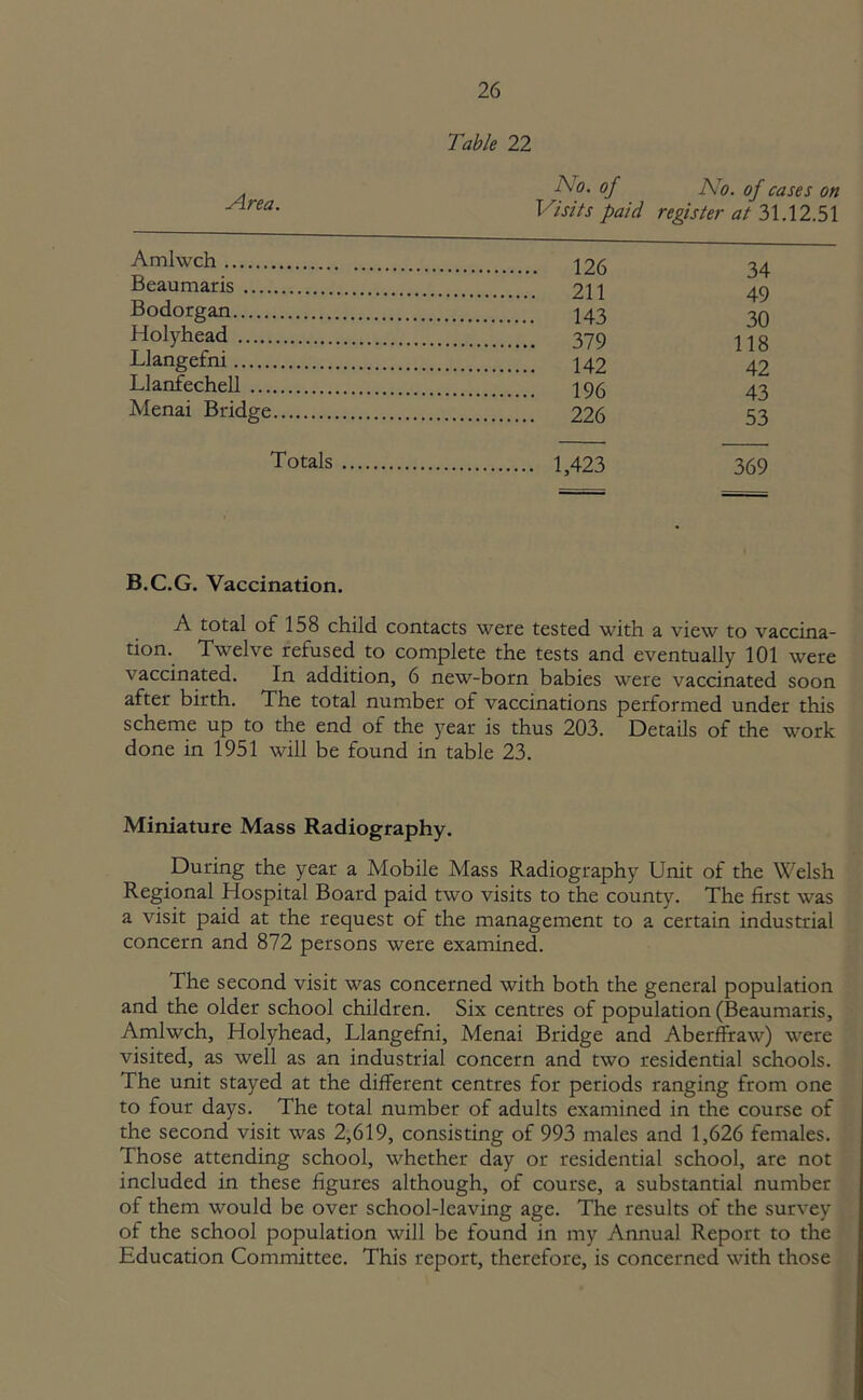 Table 22 Area. A o. of No. of cases on Visits paid register at 31.12.51 Amlwch 34 Beaumaris 49 Bodorgan 30 Holyhead 118 Llangefni 42 Llanfechell 43 Menai Bridge 53 Totals 369 B.C.G. Vaccination. A total of 158 child contacts were tested with a view to vaccina- tion. Twelve refused to complete the tests and eventually 101 were vaccinated. In addition, 6 new-born babies were vaccinated soon after birth. The total number of vaccinations performed under this scheme up to the end of the year is thus 203. Details of the work done in 1951 will be found in table 23. Miniature Mass Radiography. During the year a Mobile Alass Radiography Unit of the Welsh Regional Hospital Board paid two visits to the county. The first was a visit paid at the request of the management to a certain industrial concern and 872 persons were examined. The second visit was concerned with both the general populadon and the older school children. Six centres of population (Beaumaris, Amlwch, Holyhead, Llangefni, Menai Bridge and Aberffraw) were visited, as well as an industrial concern and two residential schools. The unit stayed at the different centres for periods ranging from one to four days. The total number of adults examined in the course of the second visit was 2,619, consisting of 993 males and 1,626 females. Those attending school, whether day or residential school, are not included in these figures although, of course, a substantial number of them would be over school-leaving age. The results of the survey of the school population will be found in my Annual Report to the Education Committee. This report, therefore, is concerned with those