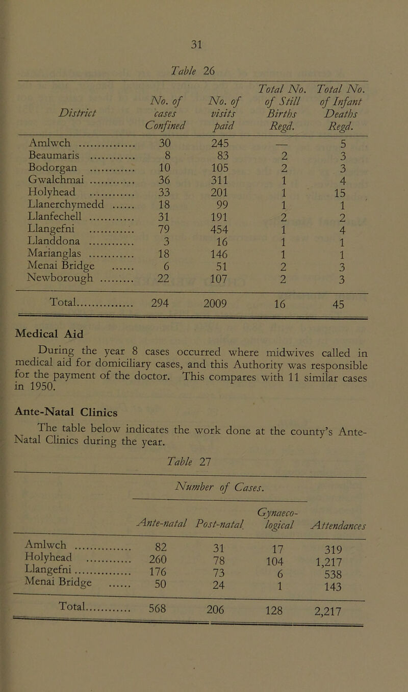 Table 26 District No. of cases Confined No. of visits paid Total No. of Still Births Regd. Total No. of Infant Deaths Regd. Amlwch 30 245 5 Beaumaris 8 83 2 3 Bodorgan 10 105 2 3 Gwalchmai 36 311 1 4 Holyhead 33 201 1 15 Llanerchymedd ... 18 99 1 1 Llanfechell 31 191 2 2 Llangefni 79 454 1 4 Llanddona 3 16 1 1 Marianglas 18 146 1 1 Menai Bridge 6 51 2 3 Newborough 22 107 2 3 Total ... 294 2009 16 45 Medical Aid During the year 8 cases occurred where midwives called in medical aid for domiciliary cases, and this Authority was responsible for the payment of the doctor. This compares with 11 similar cases in 1950. Ante-Natal Clinics The table below indicates the work done at the county’s Ante- Natal Clinics during the year. Table 27 Number of Cases. Gynaeco- Ante-natal Post-natal. logical Attendances Amlwch 82 31 17 319 Holyhead 260 78 104 1 217 Llangefni 176 73 6 538 Menai Bridge 50 24 1 143 Total 206 128 2,217