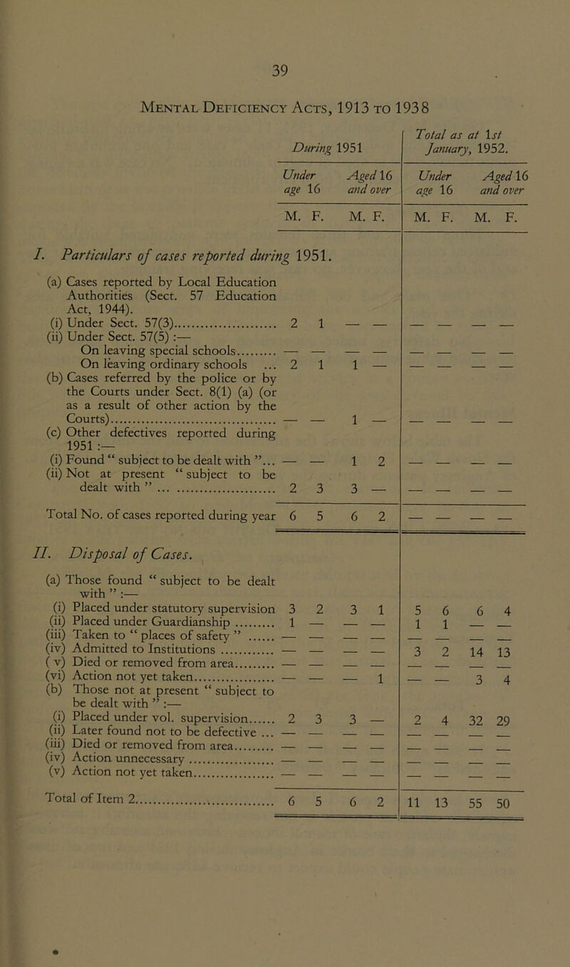 Mental Deficiency Acts, 1913 to 1938 During 1951 Total as at 1st January, 1952. Under Aged 16 Under Aged 16 age 16 and over age 16 and over M. F. M. F. M. F. M. F. I. Particulars of cases reported during 1951. (a) Cases reported by Local Education Authorities (Sect. 57 Education Act, 1944). (i) Under Sect. 57(3) 2 (ii) Under Sect. 57(5) On leaving special schools — On leaving ordinary schools ... 2 (b) Cases referred by the police or by the Courts under Sect. 8(1) (a) (or as a result of other action by the Courts) — (c) Other defectives reported during 1951 :— (i) Found “ subject to be dealt with ”... — (ii) Not at present “ subject to be dealt with ” 2 Total No. of cases reported during year 6 II. Disposal of Cases. (a) Those found “ subject to be dealt with ” :— (i) Placed under statutory supervision 3 2 (ii) Placed under Guardianship 1 — (iii) Taken to “ places of safety ” — — (iv) Admitted to Institutions — — ( v) Died or removed from area — — (vi) Action not yet taken — — (b) Those not at present “ subject to be dealt with ” :— (i) Placed under vol. supervision 2 3 (ii) Later found not to be defective ... — — (iii) Died or removed from area — — (iv) Action unnecessary — (v) Action not yet taken — — Total of Item 2 (, 5 3 1 — 1 3 — 6 2 5 6 1 1 3 2 2 4 6 4 14 13 3 4 32 29 11 13 55 50