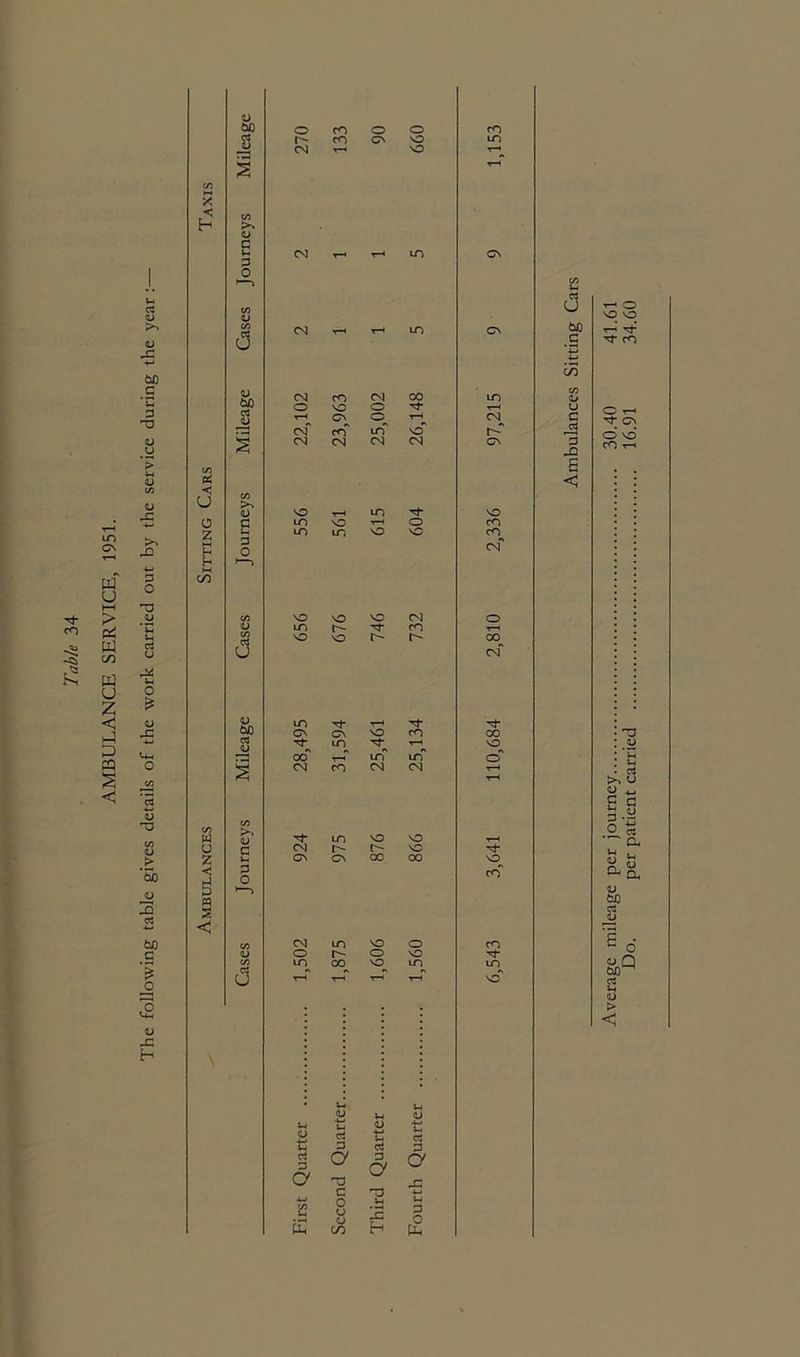 X <: H be S I s p O o co o o r^- co cn no cn r-. no O'! T~4 T—• tO CO to CN N* CO -Cb £ LO CN PJ U HH > w co W U z < H D s < <u A tuO c p 03 >> ^2 P o 03 <L> P4 »-4 0 £ OJ A Vj c3 t> 03 > ’5) jj 3 C3 bfl C £ o o -C H U o bfl CS <u <U U CM r-H T-H to CN <N CO CN 00 to O NO o '’tf- V—4 V-H c^ rH CN of co to no r- CN <N CN CN CN NO t—» to Tf NO to NO T—4 o CO LD to NO NO co^ Csf NO VO NO CN lo r- o- co no so t- ['- o 00 cn to N ^—4 N- CN CN NO CO tO^ t—i co r—< to in CN CO CN CN n* cc NO to NO NO r- r- NO CN 00 oo N- NO^ co CN to NO O CO o r- o NO N in °°« NO^ in tO^ T—1 T—1 T-4 T-4 no C3 u bJD G CO js 3 X) £ < v-4 O V-) CD H cl p a a E 03 C o V CO 5-h a> d 3 O' H l-i <D -UI V- rt P a A 4-1 Ul p O Ph Average mileage per journey 30.40 41.61 Do. per patient carried 16.91 34.60