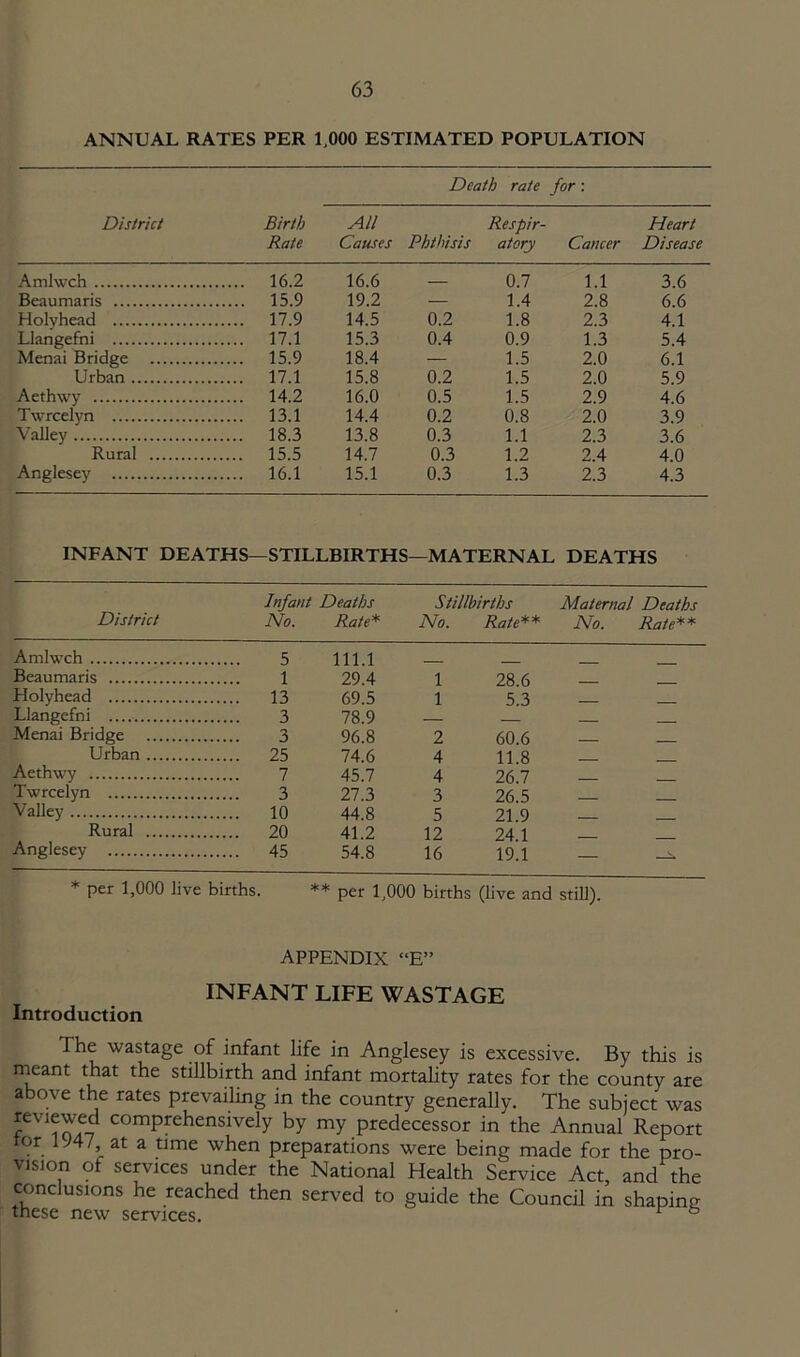 ANNUAL RATES PER 1,000 ESTIMATED POPULATION District Birth Rate Death rate for: All Causes Phthisis Respir- atory Cancer Heart Disease Amlwch 16.2 16.6 0.7 1.1 3.6 Beaumaris 15.9 19.2 — 1.4 2.8 6.6 Holvhead 17.9 14.5 0.2 1.8 2.3 4.1 Llangefni 17.1 15.3 0.4 0.9 1.3 5.4 Menai Bridge 15.9 18.4 — 1.5 2.0 6.1 Urban 17.1 15.8 0.2 1.5 2.0 5.9 Aethwy 14.2 16.0 0.5 1.5 2.9 4.6 Twrcelyn 13.1 14.4 0.2 0.8 2.0 3.9 Valley 18.3 13.8 0.3 1.1 2.3 3.6 Rural 15.5 14.7 0.3 1.2 2.4 4.0 Anglesey 16.1 15.1 0.3 1.3 2.3 4.3 INFANT DEATHS—STILLBIRTHS -MATERNAL DEATHS District Infant Deaths No. Rate* Stillbirths No. Rate** Maternal Deaths No. Rate** Amlwch 5 111.1 Beaumaris 1 29.4 1 28.6 JHolyhead 13 69.5 1 5.3 Llangefni 3 78.9 Menai Bridge 3 96.8 2 60.6 Urban .. 25 74.6 4 11.8 __ Aethwy 7 45.7 4 26.7 Twrcelyn 3 27.3 3 26.5 Valley 44.8 5 21.9 Rural .. 20 41.2 12 24.1 Anglesey 45 54.8 16 19.1 — * per 1,000 live births. ** per 1,000 births (live and still). APPENDIX “E” INFANT LIFE WASTAGE Introduction The wastage of infant life in Anglesey is excessive. By this is meant that the stillbirth and infant mortality rates for the county are above the rates prevailing in the country generally. The subject was revtewed comprehensively by my predecessor in the Annual Report tor 1 >147, at a time when preparations were being made for the pro- vision of services under the National Health Service Act, and the conclusions he reached then served to guide the Council in shaping