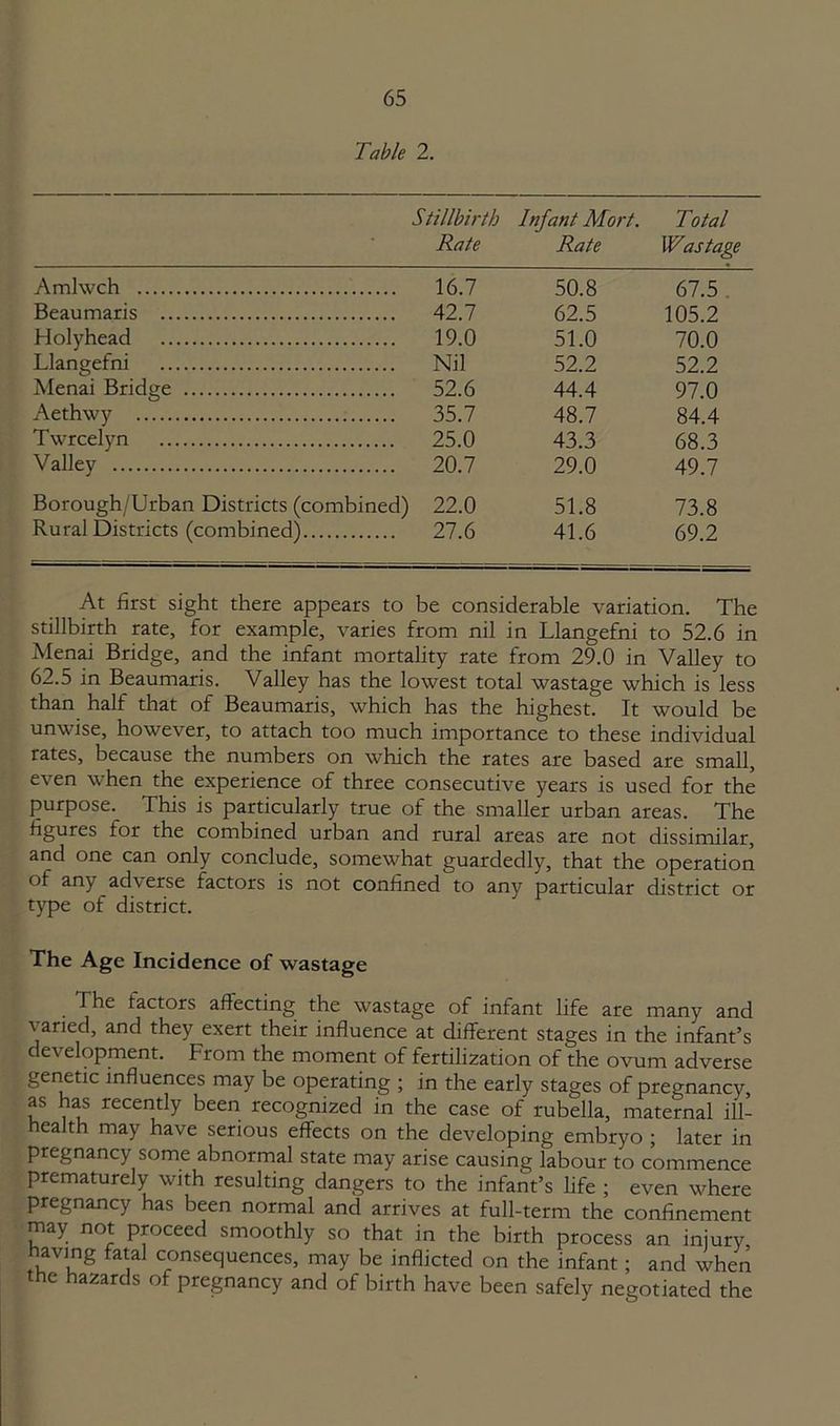 Table 2. Stillbirth Rate Infant Mort. Rate Total Wastage Amlwch 16.7 50.8 67.5 Beaumaris 42.7 62.5 105.2 Holyhead 19.0 51.0 70.0 Llangefni Nil 52.2 52.2 Menai Bridge 52.6 44.4 97.0 Aethwy 35.7 48.7 84.4 Twrcelyn 25.0 43.3 68.3 Valley 20.7 29.0 49.7 Borough/Urban Districts (combined) 22.0 51.8 73.8 Rural Districts (combined) 27.6 41.6 69.2 At first sight there appears to be considerable variation. The stillbirth rate, for example, varies from nil in Llangefni to 52.6 in Menai Bridge, and the infant mortality rate from 29.0 in Valley to 62.5 in Beaumaris. Valley has the lowest total wastage which is less than half that of Beaumaris, which has the highest. It would be unwise, however, to attach too much importance to these individual rates, because the numbers on which the rates are based are small, even when the experience of three consecutive years is used for the purpose. This is particularly true of the smaller urban areas. The figures for the combined urban and rural areas are not dissimilar, and one can only conclude, somewhat guardedly, that the operation of any adverse factors is not confined to any particular district or type of district. The Age Incidence of wastage The factors affecting the wastage of infant life are many and varied, and they exert their influence at different stages in the infant’s development. From the moment of fertilization of the ovum adverse genetic influences may be operating ; in the early stages of pregnancy, as has recently been recognized in the case of rubella, maternal ill- neaith may have serious effects on the developing embryo ; later in pregnancy some abnormal state may arise causing labour to commence prematurely with resulting dangers to the infant’s life ; even where pregnancy has been normal and arrives at full-term the confinement may not proceed smoothly so that in the birth process an injury having fatal consequences, may be inflicted on the infant; and when the hazards of pregnancy and of birth have been safely negotiated the