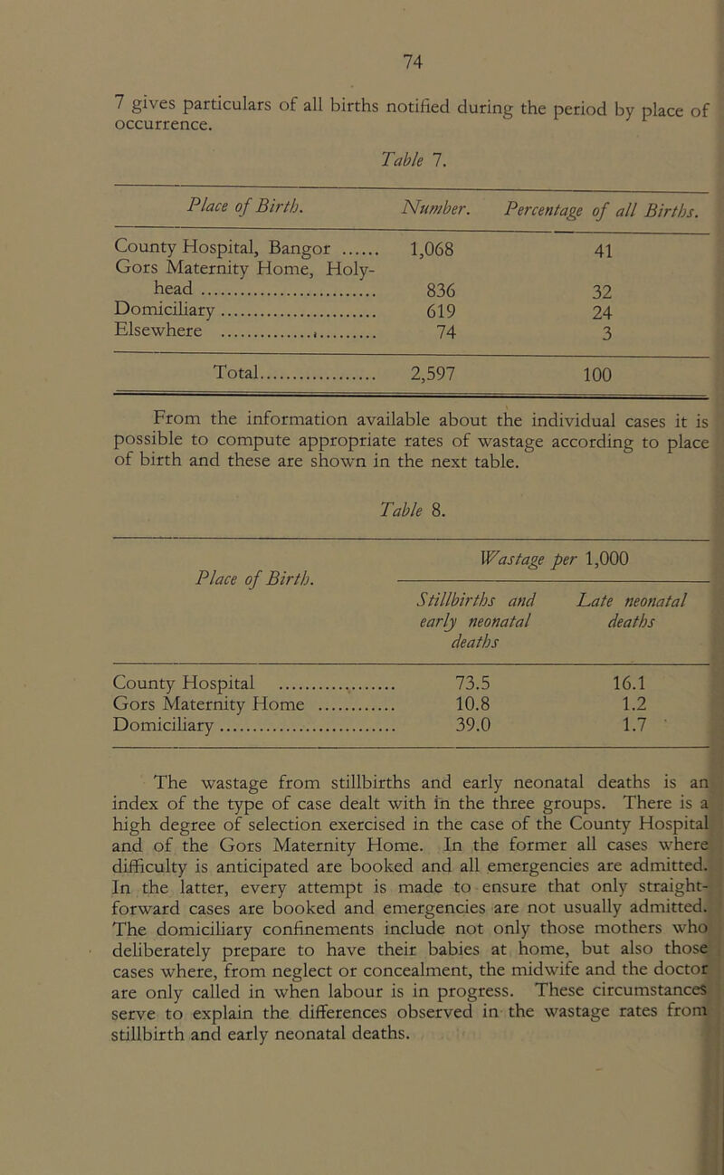 7 gives particulars of all births notified during the period by place of occurrence. Table 7. Place of Birth. Number. Percentage of all Births. County Hospital, Bangor 1,068 41 Gors Maternity Home, Holy- head 836 32 Domiciliary 619 24 Elsewhere 74 3 Total 2,597 100 From the information available about the individual cases it is possible to compute appropriate rates of wastage according to place of birth and these are shown in the next table. Table 8. Place of Birth. Wastage per 1,000 Stillbirths and early neonatal deaths Late neonatal deaths County Hospital 73.5 16.1 Gors Maternity Home 10.8 1.2 Domiciliary 39.0 1.7 The wastage from stillbirths and early neonatal deaths is an index of the type of case dealt with fn the three groups. There is a high degree of selection exercised in the case of the County Hospital and of the Gors Maternity Home. In the former all cases where difficulty is anticipated are booked and all emergencies are admitted. In the latter, every attempt is made to ensure that only straight- forward cases are booked and emergencies are not usually admitted. The domiciliary confinements include not only those mothers who deliberately prepare to have their babies at home, but also those cases where, from neglect or concealment, the midwife and the doctor are only called in when labour is in progress. These circumstances serve to explain the differences observed in the wastage rates from stillbirth and early neonatal deaths.