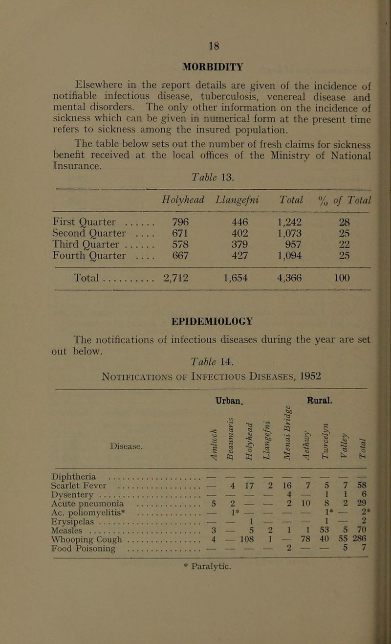 MORBIDITY Elsewhere in the report details are given of the incidence of notifiable infectious disease, tuberculosis, venereal disease and mental disorders. The only other information on the incidence of sickness which can be given in numerical form at the present time refers to sickness among the insured population. The table below sets out the number of fresh claims for sickness benefit received at the local offices of the Ministry of National Insurance. Table 13. Holyhead Llangefni Total % of Total First Quarter 796 446 1,242 28 Second Quarter .... 671 402 1,073 25 Third Quarter 578 379 957 22 Fourth Quarter .... 667 427 1,094 25 Total 2,712 1,654 4,366 100 EPIDEMIOLOGY The notifications of infectious diseases during the year are set out below. Table 14. Notifications of Infectious Diseases, 1952 Diphtheria — — — — — — — — — Scarlet Fever — 4 17 2 16 7 5 7 58 Dysentery — — — — 4 — 1 1 6 Acute pneumonia 5 2 — — 2 10 8 2 29 Ac. poliomyelitis* — 1* — — — — 1* — 2* j Erysipelas — — 1 — — — 1 — 2 { Measles 3 — 5 2 1 1 53 5 70 1 Whooping Cough 4 — 108 1 — 78 40 55 286 j Food Poisoning — — — — 2 — — 5 7 : i • *1 i 5 * Paralytic.
