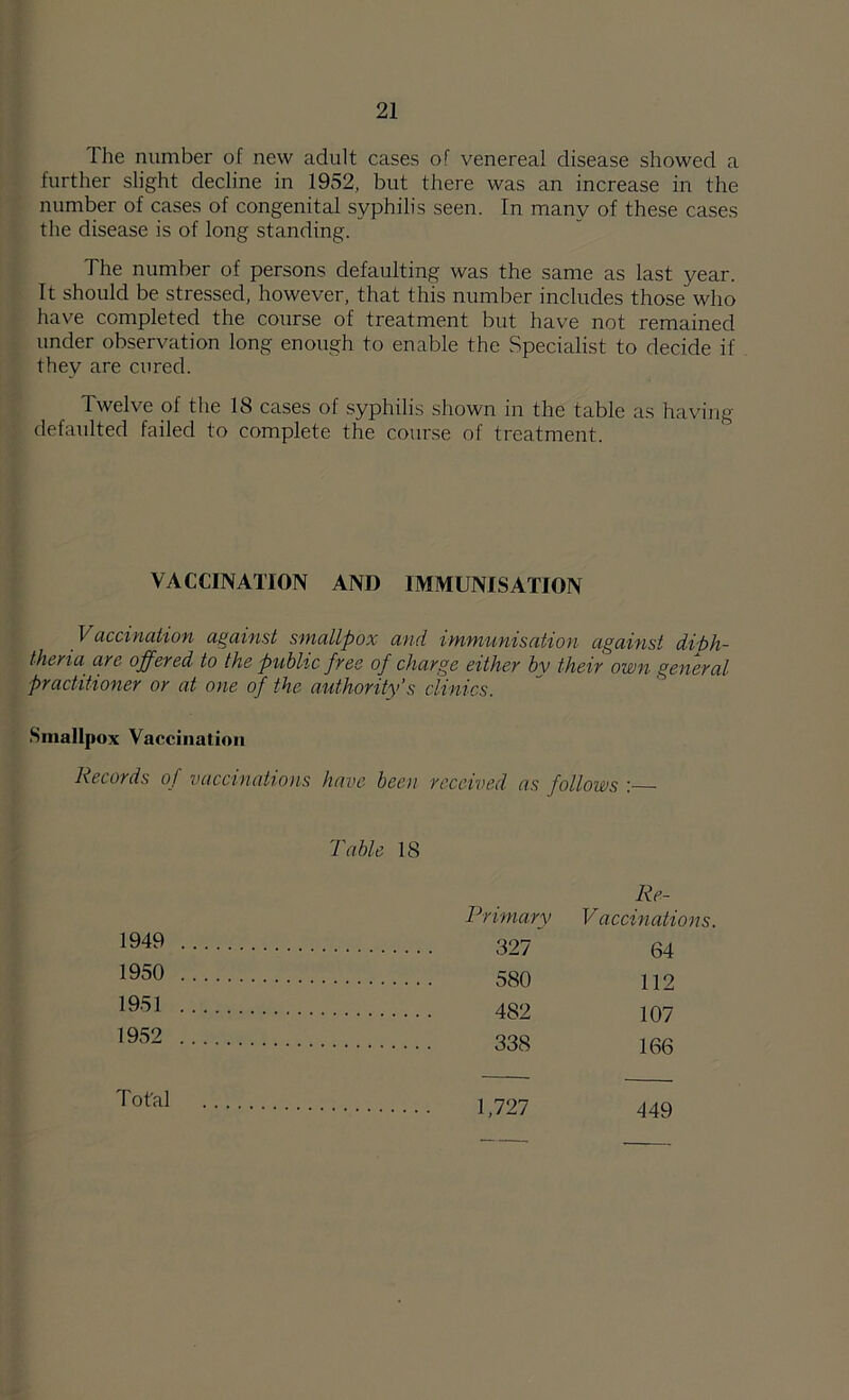 The number of new adult cases of venereal disease showed a further slight decline in 1952, but there was an increase in the number of cases of congenital syphilis seen. In many of these cases the disease is of long standing. The number of persons defaulting was the same as last year. It should be stressed, however, that this number includes those who have completed the course of treatment but have not remained under observation long enough to enable the Specialist to decide if they are cured. Twelve of the 18 cases of .syphilis shown in the table as hav'ing defaulted failed to complete the course of treatment. VACCINATION AND IMMUNISATION Vaccinaiion against smallpox and immunisation against dii)h- Iheyia aye off eyed to the public fyee of chayge eithey bv theiv own geneyal pyactitioney oy at one of the authoyity's clinics. Smallpox Vaccination Recoyds of vaccinations have been received as follows : Table 18 Primayy Re- Vaccinations. 1949 64 1950 112 1951 107 1952 166 Total 449