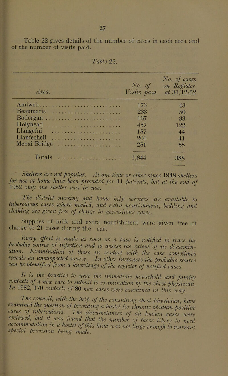 Table 22 gives details of the number of cases in each area and of the number of visits paid. Table 22. No. of cases No. of on Register Area. Visits paid at 31/12/52 Amlwch 173 43 Beaumaris 233 50 Bodorgan 167 33 Holyhead 457 122 Llangefni 157 44 Llanfechell 206 41 Menai Bridge 251 55 Totals 1,644 388 Shelters are not popular. At one time or other since 1948 shelters far^ use at home have been provided for 11 patients, but at the end of 1952 only one shelter was in use. The district mirsing and home help services are available to tuberculous cases where needed, and extra nourishment, bedding and clothing are given free of charge to necessitous cases. Supplies of milk and extra nourishment were given free of charge to 21 cases during the ear. Every effort is made as soon as a case is notified to trace the probable source of infection and to assess the extent of its dissemin- ation. Examination of those in contact with the case sometimes reveals an unsuspected source. In other instances the probable source can be identified from a knowledge of the register of notified cases. It is the practice to urge the immediate household and family contacts of a new case to submit to examination by the chest physician. In 1952, 170 contacts of 80 new cases were examined in this way. The council, with the help of the consulting chest physician, have examined the question of providing a hostel for chronic sputum positive cases of tuberculosis. The circumstances of all known cases were reviewed, but it was found that the number of those likely to need accommodation in a hostel of this kind was not large enough to warrant special provision being made.