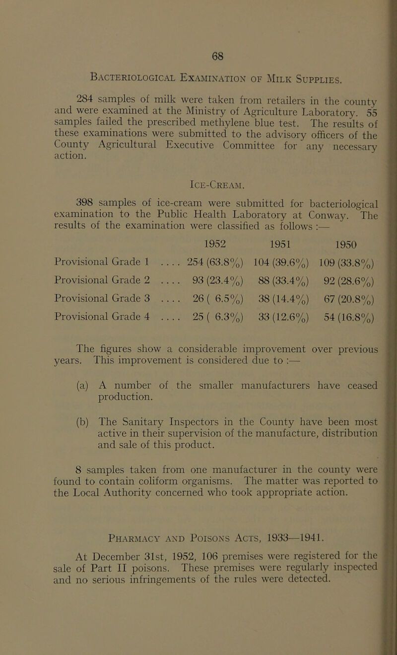 Bacteriological Examination of Milk Supplies. 284 samples of milk were taken from retailers in the county and were examined at the Ministry of Agriculture Laboratory. 55 samples failed the prescribed methylene blue test. The results of these examinations were submitted to the advisory officers of the County Agricultural Executive Committee for any necessary action. Ice-Cream. 398 samples of ice-cream were submitted for bacteriological examination to the Public Health Laboratory at Conway. The results of the examination were classified as follows :— 1952 1951 1950 Provisional Grade 1 .. 254(63.8%) 104 (39.6%) 109 (33.8%) Provisional Grade 2 .. .. 93 (23.4%) 88 (33.4%) 92 (28.6%) Provisional Grade 3 .. . . 26 ( 6.5%) 38(14.4%) 67 (20.8%) Provisional Grade 4 .. . . 25 ( 6.3%) 33(12.6%) 54 (16.8%) The figures show a considerable improvement over previous years. This improvement is considered due to :— (a) A number of the smaller manufacturers have ceased production. (b) The Sanitary Inspectors in the County have been most active in their supervision of the manufacture, distribution and sale of this product. 8 samples taken from one manufacturer in the county were found to contain coliform organisms. The matter was reported to the Local Authority concerned who took appropriate action. Pharmacy and Poisons Acts, 1933—1941. At December 31st, 1952, 106 premises were registered for the sale of Part II poisons. These premises were regularly inspected and no serious infringements of the rules were detected.