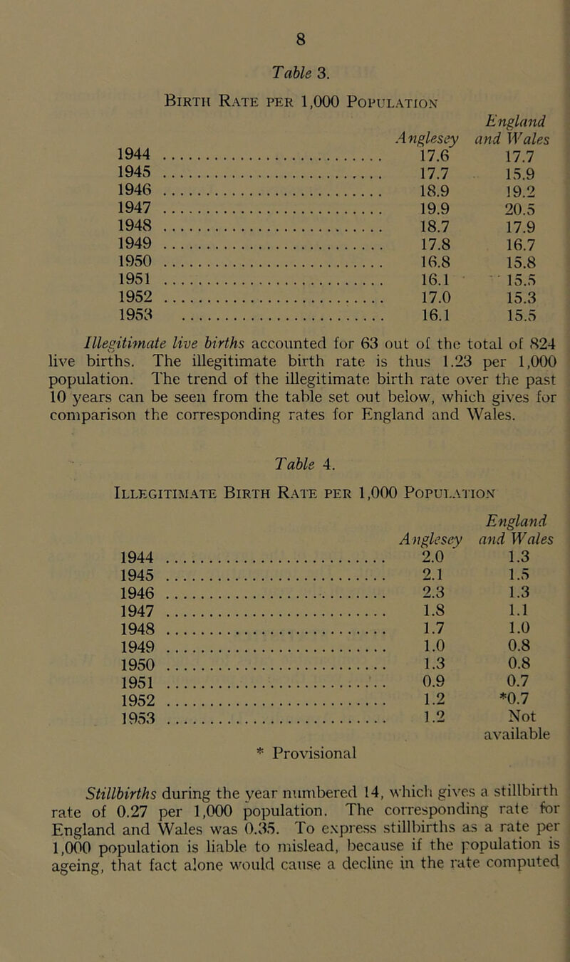 Table 3. 1944 1945 1946 1947 1948 1949 1950 1951 1952 1953 Birtii Rate per 1,000 Population England Anglesey and Wales 17.6 17.7 17.7 15.9 18.9 19.2 19.9 20.5 18.7 17.9 17.8 16.7 16.8 15.8 16.1 15.5 17.0 15.3 16.1 15.5 Illegitimate live births accounted lor 63 out of the total of 824 live births. The illegitimate birth rate is thus 1.23 per 1,000 population. The trend of the illegitimate birth rate over the past 10 years can be seen from the table set out below, which gives for comparison the corresponding rates for England and Wales. Table 4. Illegitimate Birth Rate per 1,000 Population England Anglesey and Wales 1944 2.0 ' 1.3 1945 2.1 1.5 1946 2.3 1.3 1947 1.8 1.1 1948 1.7 1.0 1949 1.0 0.8 1950 1.3 0.8 1951 0.9 0.7 1952 1.2 *0.7 1953 1.2 Not available * Provisional Stillbirths during the year numbered 14, which gives a stillbirth rate of 0.27 per 1,000 population. The corresponding rate for England and Wales was 0.35. To express stillbirths as a rate per 1,000 population is liable to mislead, because if the population is ageing, that fact alone would cause a decline in the rate computed