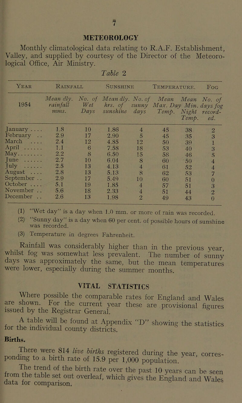 '1 METEOROLOGY Monthly climatological data relating to R.A.F. Establishment, Valley, and supplied by courtesy of the Director of the Meteoro- logical Office, Air Ministry. Table 2 Ye.^r Rainfall Sunshine Temperature. Fog 1954 Mean dly. rainfall tnnis. No. of Wet Days Mean dly. hrs. of sunshine No. of sunny days Mean Mean No. of Max. Day Min. days fog Temp. Night record- Temp. ed. January .... 1.8 10 1.86 4 45 38 2 February .. 2.9 17 2.90 5 45 35 3 March .... 2.4 12 4.85 12 50 39 1 April 1.1 6 7.58 18 53 40 3 May 2.2 8 6.50 15 58 46 5 June 2.7 10 6.04 8 60 50 4 July 2.5 13 4.13 4 61 52 4 August .... 2.8 13 5.13 8 62 53 7 September . . 2.9 17 5.49 10 60 51 0 October .... 5.1 19 1.85 4 57 51 3 November . . 5.6 18 2..S3 4 51 44 o December .. 2.6 13 1.98 2 49 43 0 (1) Wet day is a day when 1.0 mm. or more of rain was recorded. (2) Sunny day is a daj'^ when 60 per cent, of possible hours of sunshine was recorded. (3) Temperature in degrees Fahrenheit. Rainfall was considerably higher than in the previous year, whilst fog was so^mewhat less prevalent. The number of sunny days was approximately the same, but the mean temperatures were lower, especially during the summer months. VITAL STATISTICS Where possible the comparable rates for England and Wales are shown For the current year these are provisional figures issued by the Registrar General. A table will be found at Appendix “D” showing the statistics for the individual county districts. Births. There were 814 live births registered during the year, corres- ponding to a birth rate of 15.9 per 1,000 population. The trend of the birth rate over the past 10 years can be seen from the table set out overleaf, which gives the England and Wales data lor comparison.