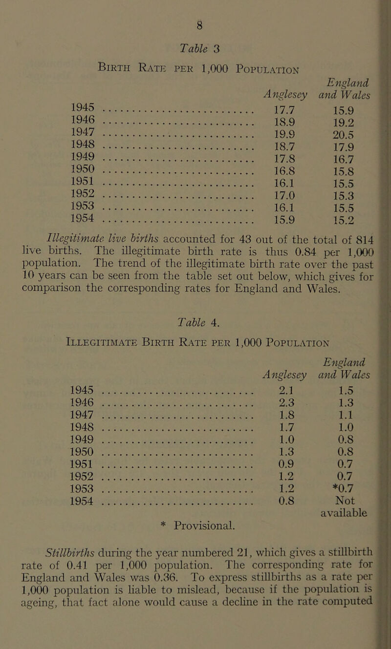 Table 3 Birth Rate per 1,000 Population England Anglesey and Wales 1945 17.7 15 9 1946 18.9 19.2 1947 19.9 20.5 1948 18.7 17.9 1949 17.8 16.7 1950 16.8 15.8 1951 16.1 15.5 1952 17.0 15.3 1953 16.1 15.5 1954 15.9 15.2 Illegitimate live births accounted for 43 out of the total of 814 live births. The illegitimate birth rate is thus 0.84 per 1,000 population. The trend of the illegitimate birth rate over the past 10 years can be seen from the table set out below, which gives for comparison the corresponding rates for England and Wales. Table 4. Illegitimate Birth Rate per 1,000 Population 1945 1946 1947 1948 1949 1950 1951 1952 1953 1954 * Provisional. England Anglesey and Wales 2.1 1.5 2.3 1.3 1.8 1.1 1.7 1.0 1.0 0.8 1.3 0.8 0.9 0.7 1.2 0.7 1.2 *0.7 0.8 Not available which gives a stillbirth correspondin g rate for rate of 0.41 per 1,000 iiopulation. T1 England and \\hdes was 0.36. To express stillbirths as a rate per 1,000 population is liable to mislead, because if the population is ageing, that fact alone would cause a decline in the rate computed < j 1 s 1 b I t,