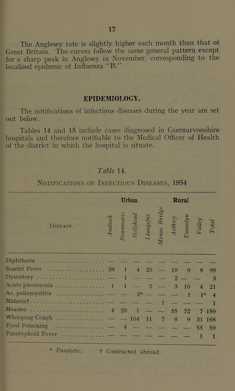 The Anglesey rate is slightly higher each month than that of Great Britain. The curves follow the same general pattern except for a sharp peak in Anglesey in November, corresponding to the localised epidemic of Influenza “B.” EPIDEMIOLOGY. The notifications of infectious diseases during the year are set out below. Tables 14 and 15 include cases diagnosed in Caernarvonshire hospitals and therefore notifiable to the Medical Officer of Health of the district in which the hospital is situate. Table 14. Notifications of Infectious Diseases, 1954 Disease. Urban 05 ss Rural s .S' C s 0 Diphtheria — — — Scarlet Fever 3S ] 4 20 — 19 9 8 99 Dysentery — 1 2 3 Acute pneumonia 1 i 2 3 10 4 21 Ac. poliomyelitis — 2* 1 1* 4 Malariaf 2 j Mea.sles 4 20 1 — — 55 72 7 159 Whooping Cough _ _ 104 11 7 6 9 31 168 Food Poisoning — 4 55 gg Paratyphoid Fever I 1 * Paralytic. t Contracted abroad.