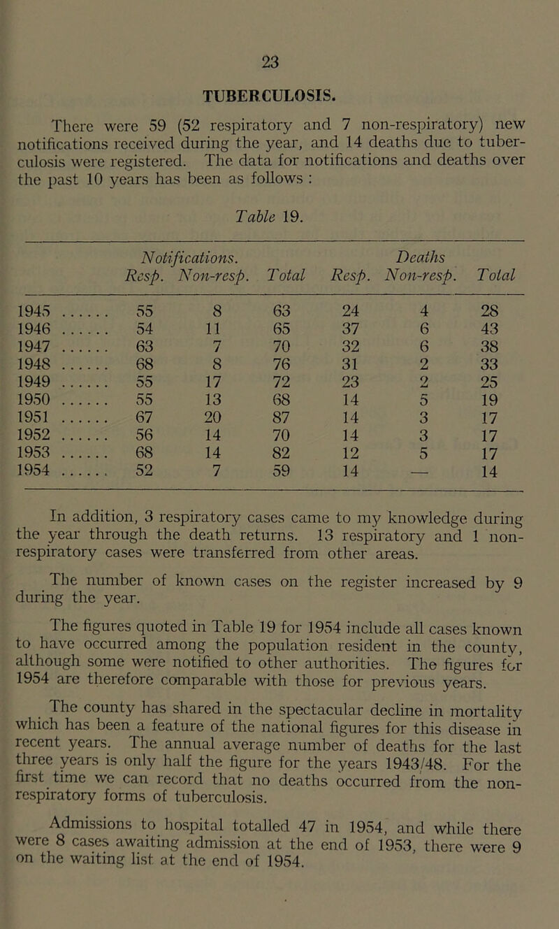 TUBERCULOSIS. There were 59 (52 respiratory and 7 non-respiratory) new notifications received during the year, and 14 deaths due to tuber- culosis were registered. The data for notifications and deaths over the past 10 years has been as follows : Table 19. Notifications. Rcsp. Non-resp. Total Resp. Deaths Non-resp. Total 1945 ... ... 55 8 63 24 4 28 1946 ... ... 54 11 65 37 6 43 1947 ... ... 63 7 70 32 6 38 1948 ... ... 68 8 76 31 2 33 1949 ... 55 17 72 23 9 W 25 1950 ... ... 55 13 68 14 5 19 1951 ... ... 67 20 87 14 3 17 1952 ... ... 56 14 70 14 3 17 1953 ... ... 68 14 82 12 5 17 1954 ... ... 52 7 59 14 — 14 In addition, 3 respiratory cases came to my knowledge during the year through the death returns. 13 respiratory and 1 non- respiratory cases were transferred from other areas. The number of known cases on the register increased by 9 during the year. The figures quoted in Table 19 for 1954 include all cases known to have occurred among the population resident in the county, although some were notified to other authorities. The figures for 1954 are therefore comparable with those for previous years. The county has shared in the spectacular decline in mortality which has been a feature of the national figures for this disease in recent years. The annual average number of deaths for the last three years is only half the figure for the years 1943/48. For the first time we can record that no deaths occurred from the non- respiratory forms of tuberculosis. Admissions to hospital totalled 47 in 1954, and while there were 8 cases awaiting admission at the end of 1953, there were 9 on the waiting list at the end of 1954.