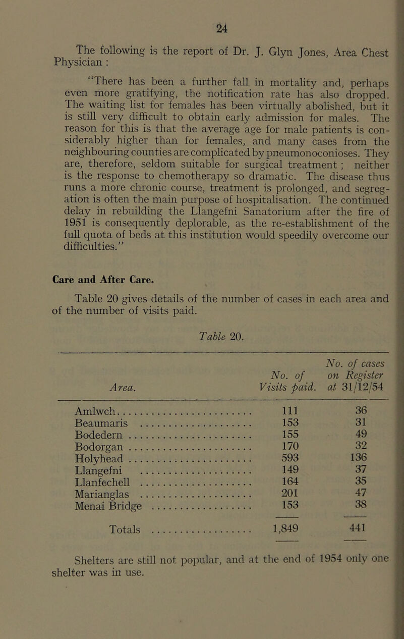 The following is the report of Dr. J. Glyn Jones, Area Chest Physician : “There has been a further fall in mortality and, perhaps even more gratifying, the notification rate has also dropped. The waiting list for females has been virtually abolished, but it is still very difficult to obtain early admission for males. The reason for this is that the average age for male patients is con- siderably higher than for females, and many cases from the neighbouring counties are complicated by pneumonoconioses. They are, therefore, seldom suitable for surgical treatment; neither is the response to chemotherapy so dramatic. The disease thus runs a more chronic course, treatment is prolonged, and segreg- ation is often the main purpose of hospitalisation. The continued delay in rebuilding the Llangefni Sanatorium after the fire of 1951 is consequently deplorable, as the re-establishment of the full quota of beds at this institution would speedily overcome our difficulties.” Care and After Care. Table 20 gives details of the number of cases in each area and of the number of visits paid. Table. 20. No. of cases No. of on Register Area. Visits paid, at 31/12/54 Amlwch Ill 36 Beaumaris 153 31 Bodedern 155 49 Bodorgan 170 32 Holyhead 593 136 Llangefni 149 37 Llanfechell 164 35 Marianglas 201 47 Menai Bridge 153 38 Totals 1,849 441 Shelters are still not popular, and at the end of 1954 only one shelter was in use.