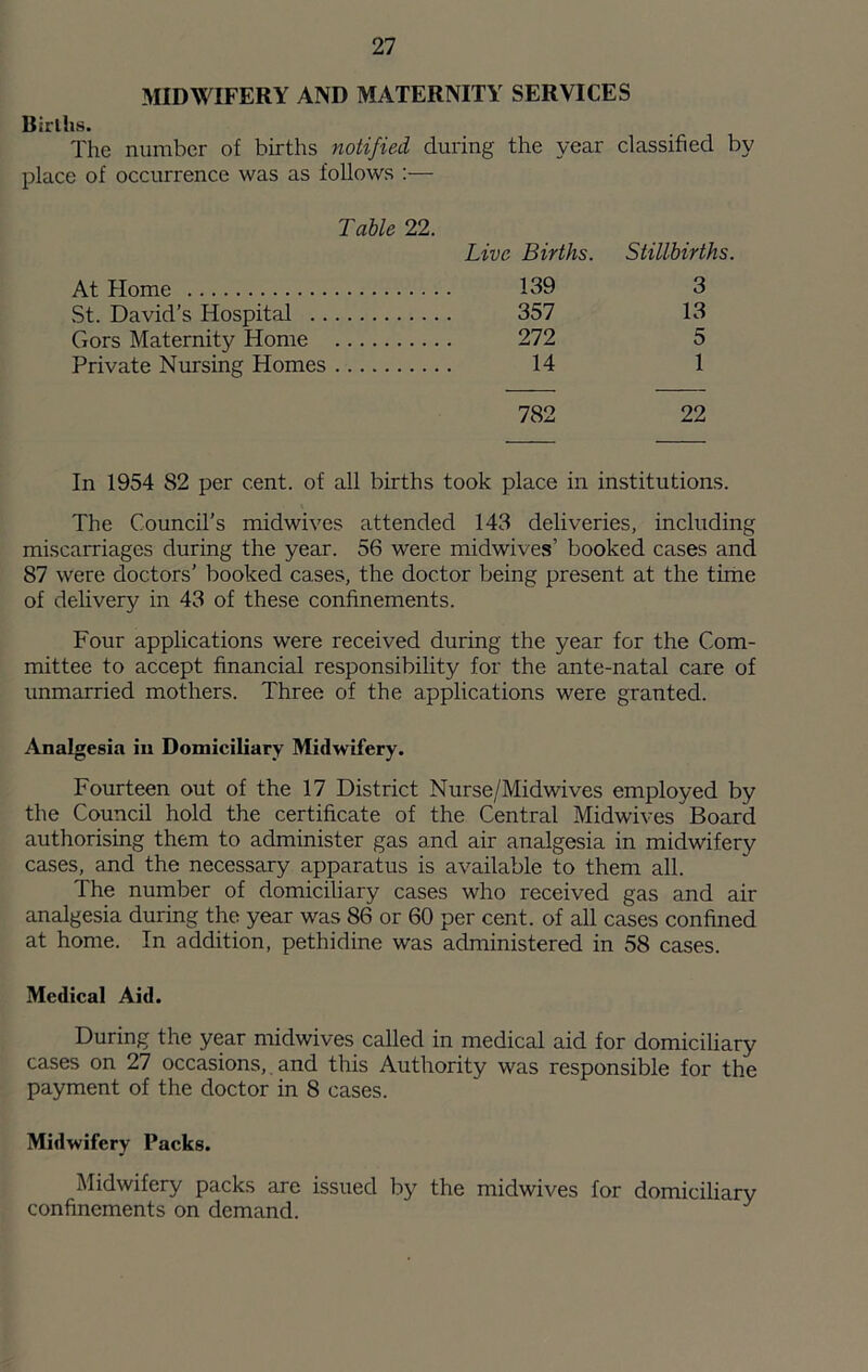 MIDWIFERY AND MATERNITY SERVICES Birlhs. The number of births notified during the year classified by place of occurrence was as follows ;— Table 22. Live Births. Stillbirths. At Home St. David’s Hospital .. Gors Maternity Home Private Nursing Homes 782 22 139 357 272 14 3 13 5 1 In 1954 82 per cent, of all births took place in institutions. The Council’s midwives attended 143 deliveries, including miscarriages during the year. 56 were midwives’ booked cases and 87 were doctors’ booked cases, the doctor being present at the time of delivery in 43 of these confinements. Four applications were received during the year for the Com- mittee to accept financial responsibility for the ante-natal care of unmarried mothers. Three of the applications were granted. Analgesia in Domiciliary Midwifery. Fourteen out of the 17 District Nurse/Midwives employed by the Council hold the certificate of the Central Midwives Board authorising them to administer gas and air analgesia in midwifery cases, and the necessary apparatus is available to them all. The number of domiciliary cases who received gas and air analgesia during the year was 86 or 60 per cent, of all cases confined at home. In addition, pethidine was administered in 58 cases. Medical Aid. During the year midwives called in medical aid for domiciUary cases on 27 occasions, and this Authority was responsible for the payment of the doctor in 8 cases. Midwifery Packs. Midwifery packs are issued by the midwives for domiciliary confinements on demand.