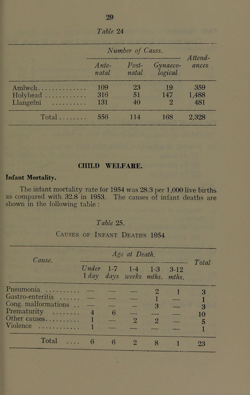 Table 24 Number of Cases. Attend- Ante- Post- Gynaeco- ances natal natal logical Amlwch 109 23 19 359 Holyhead 316 51 147 1,488 Llangefni 131 40 2 481 Total 556 114 168 2,328 CHILD WELFARE. Infant Mortality. The infant mortality rate for 1954 was 28.3 per 1,000 live births as compared with 32.8 in 1953. The causes of infant deaths are shown in the following table : Table 25. Causes of Infant Deaths 1954 Caiise. Age at Death. Total Under 1 day 1-7 days 1-4 weeks 1-3 mths. 3-12 mths. Pneumonia ■ 2 1 Q Gastro-enteritis . 1 1 Cong, malformations . — 3 Prematurity . 4 6 - 10 Other causes 2 2 5 Violence — — 1 Total . 6 6 2 8 1 23