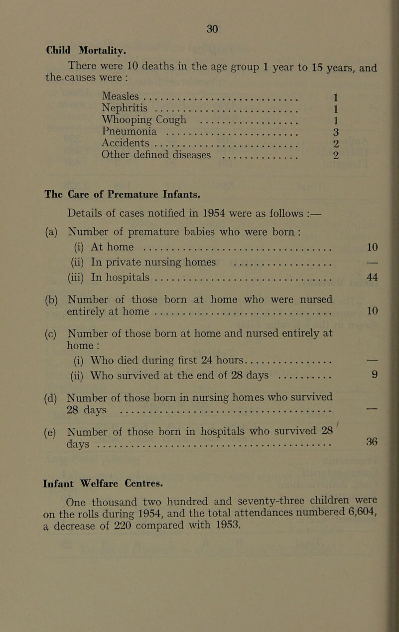 Child Mortality. There were 10 deaths in the age group 1 year to 15 years, and the. causes were : Measles 1 Nephritis 1 Whooping Cough 1 Pneumonia 3 Accidents 2 Other defined diseases 2 The Care of Premature Infants. Details of cases notified in 1954 were as follows :— (a) Number of premature babies who were bom : (i) At home 10 (ii) In private nursing homes — (iii) In hospitals 44 (b) Number of those born at home who were nursed entirely at home 10 (c) Number of those born at home and nursed entirely at home : (i) Who died during first 24 hours — (ii) Who survived at the end of 28 days 9 (d) Number of those born in nursing homes who survived 28 days — I (e) Number of those born in hospitals who survived 28 days >^6 Infant Welfare Centres. One thousand two hundred and seventy-three children were on the rolls during 1954, and the total attendances numbered 6,604, a decrease of 220 compared with 1953,