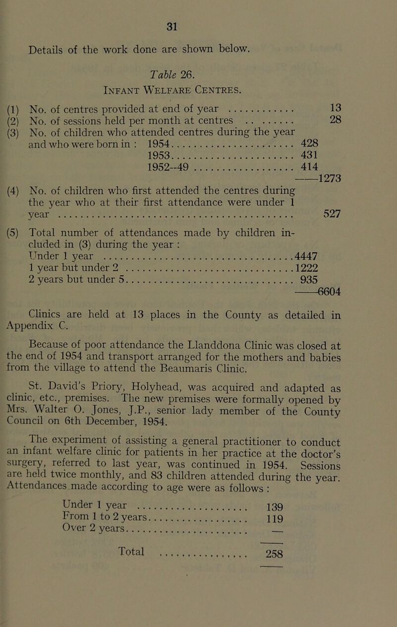 Details of the work done are shown below. Table 26. Infant Welfare Centres. (1) No. of centres provided at end of year 13 (2) No. of sessions held per month at centres 28 (3) No. of children who attended centres during the year and who were born in ; 1954 428 1953 431 1952-49 414 1273 (4) No. of children who first attended the centres during the year who at their first attendance were under 1 year 527 (5) Total number of attendances made by children in- cluded in (3) during the year ; Under 1 year 4447 1 year but under 2 1222 2 years but under 5 935 6604 Clinics are held at 13 places in the County as detailed in Appendix C. Because of poor attendance the Llanddona Clinic was closed at the end of 1954 and transport arranged for the mothers and babies from the village to attend the Beaumaris Clinic. St. David’s Priory, Holyhead, was acquired and adapted as clinic, etc., premises. The new premises were formally opened by Mrs. Walter O. Jones, J.P., senior lady member of the County Council on 6th December, 1954. The experiment of assisting a general practitioner to conduct an infant welfare clinic for patients in her practice at the doctor’s surgery, referred to last year, was continued in 1954. Sessions are held twice monthly, and 83 children attended during the year. Attendances, made according to age were as follows : Under 1 year 139 From 1 to 2 years 119 Over 2 years Total 258