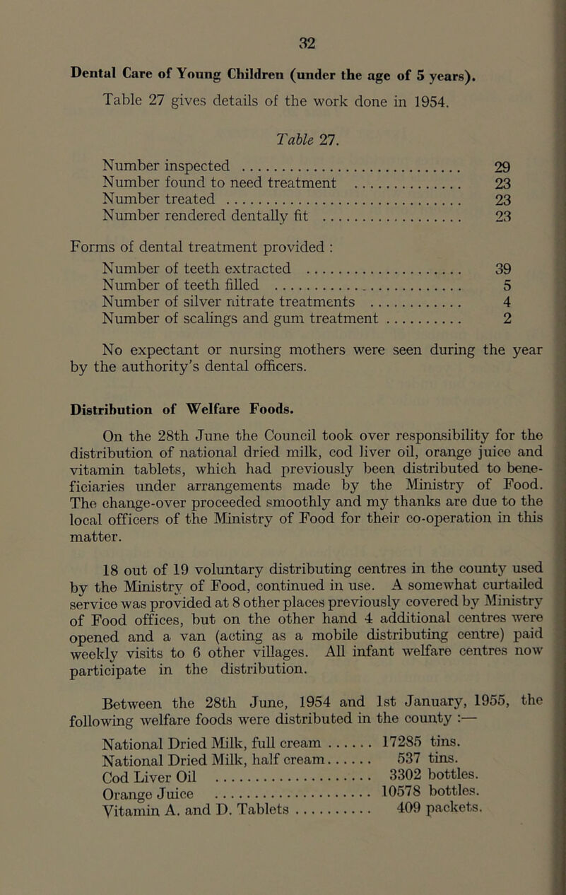 Dental Care of Young Children (under the age of 5 years). Table 27 gives details of the work done in 1954. Table 27. Number inspected 29 Number found to need treatment 23 Number treated 23 Number rendered dentally fit 23 Forms of dental treatment provided : Number of teeth extracted 39 Number of teeth filled 5 Number of silver nitrate treatments 4 Number of scalings and gum treatment 2 No expectant or nursing mothers were seen during the year by the authority’s dental officers. Distrihution of Welfare Foods. On the 28th June the Council took over responsibility for the distribution of national dried milk, cod liver oil, orange juice and vitamin tablets, which had previously been distributed to bene- ficiaries under arrangements made by the IVIinistry of Food. The change-over proceeded smoothly and my thanks are due to the local officers of the Ministry of Food for their co-operation in this matter. 18 out of 19 voluntary distributing centres in the county used by the Ministry of Food, continued in use. A somewhat curtailed service was provided at 8 other places previously covered by Ministry of Food offices, but on the other hand 4 additional centres were opened and a van (acting as a mobile distributing centre) paid weekly visits to 6 other villages. All infant welfare centres now participate in the distribution. Between the 28th June, 1954 and 1st January, 1955, the following welfare foods were distributed in the county ;— National Dried Milk, full cream 17285 tins. National Dried Milk, half cream 537 tins. Cod Liver Oil 3302 bottles. Orange Juice 10578 bottles. Vitamin A. and D. Tablets 409 packets.