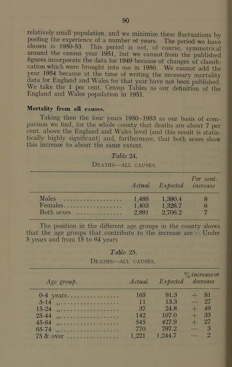 felatively small population, and we minimize these lluctuations by pooling the experience of a number of years. The period we have chosen is 1950-53. This period is not, of course, symmetrical around the census year 1951, but we cannot from the published figures incorporate the data for 1949 because of changes of classifi- cation which were brought into use in 1950. We cannot add the year 1954 because at the time of writing the necessary mortality data for England and Wales for that year have not been published. We take the 1 per cent. Census Tables as our definition of the England and Wales population ‘in 1951. Mortality from all causes. Taking then the four years 1950—1953 as our basis of com- parison we find, for the whole county that deaths are about 7 per cent, above the England and Wales level (and this result is statis- tically highly significant) and, furthermore, that both sexes show this increase to about the same extent. Table 24. Deaths—all causes. Actual Expected Per cent, increase Males 1,488 1,380.4 8 Females 1,403 1,326.7 6 Both sexes 2,891 2,706.2 7 The position in the different age groups in the county shows that the age groups that contribute to the increase are Under 5 years and from 15 to 64 years Table 25. Deaths—all causes. % increase or Age group. Actual Expected decrease 0-4 years 165 91.3 + 81 5-14 „ 11 13.3 — 27 15-24 37 24.8 + 49 25-44 „ 142 107.0 + 33 45-64 „ 545 427.9 -j- 27 65-74 „ 770 797.2 — 3 75 & over 1,221 1,244.7 — 2